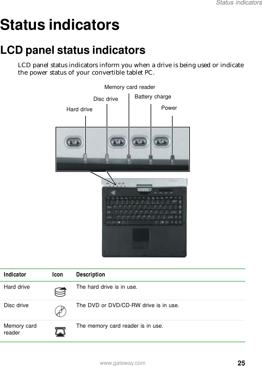 25Status indicatorswww.gateway.comStatus indicatorsLCD panel status indicatorsLCD panel status indicators inform you when a drive is being used or indicate the power status of your convertible tablet PC.Indicator Icon DescriptionHard drive The hard drive is in use.Disc drive The DVD or DVD/CD-RW drive is in use.Memory card reader The memory card reader is in use.Hard driveDisc driveMemory card readerBattery chargePower