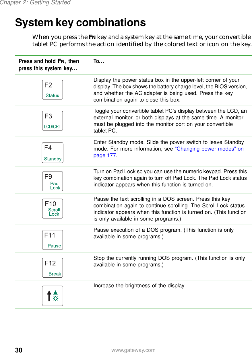30Chapter 2: Getting Startedwww.gateway.comSystem key combinationsWhen you press the FN key and a system key at the same time, your convertible tablet PC performs the action identified by the colored text or icon on the key.Press and hold FN, then press this system key... To...Display the power status box in the upper-left corner of your display. The box shows the battery charge level, the BIOS version, and whether the AC adapter is being used. Press the key combination again to close this box.Toggle your convertible tablet PC’s display between the LCD, an external monitor, or both displays at the same time. A monitor must be plugged into the monitor port on your convertible tablet PC.Enter Standby mode. Slide the power switch to leave Standby mode. For more information, see “Changing power modes” on page 177.Turn on Pad Lock so you can use the numeric keypad. Press this key combination again to turn off Pad Lock. The Pad Lock status indicator appears when this function is turned on.Pause the text scrolling in a DOS screen. Press this key combination again to continue scrolling. The Scroll Lock status indicator appears when this function is turned on. (This function is only available in some programs.)Pause execution of a DOS program. (This function is only available in some programs.)Stop the currently running DOS program. (This function is only available in some programs.)Increase the brightness of the display.