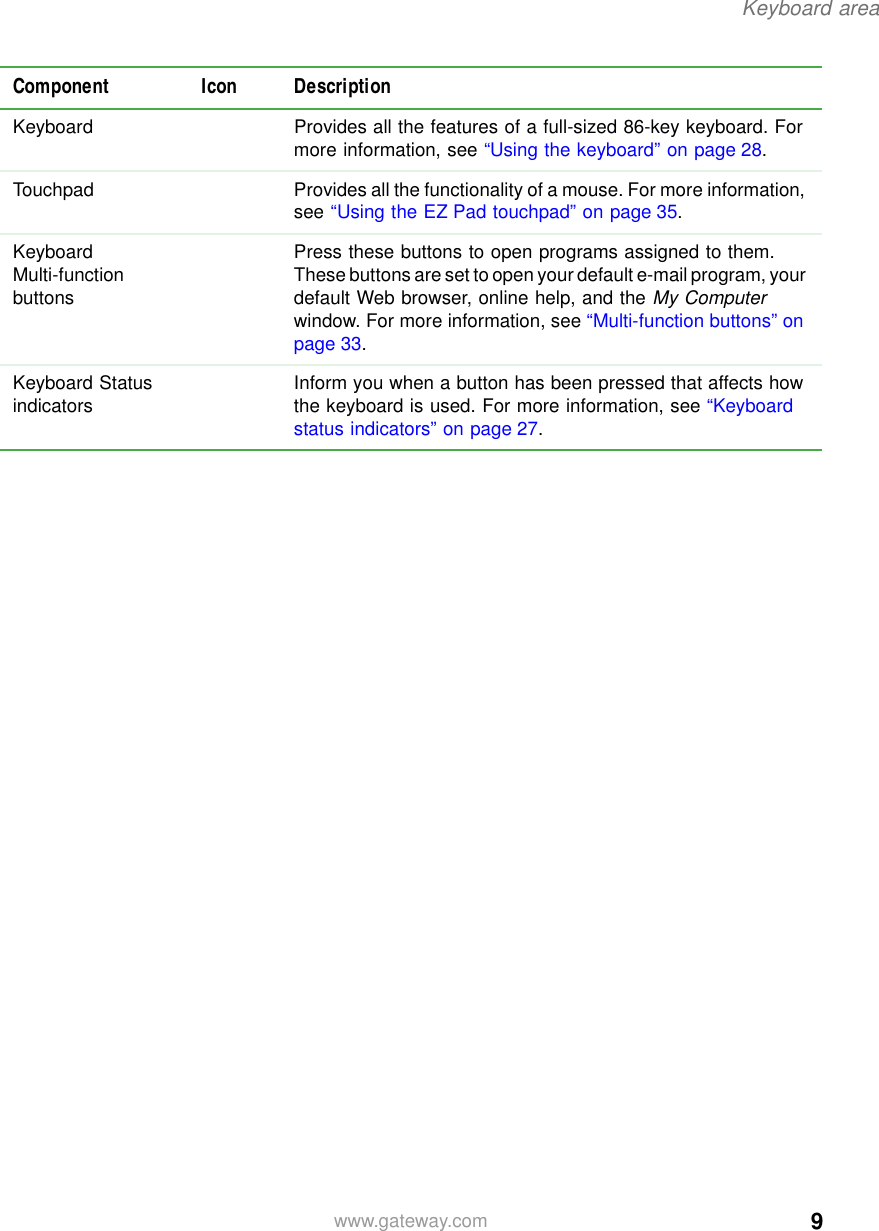 9Keyboard areawww.gateway.comKeyboard Provides all the features of a full-sized 86-key keyboard. For more information, see “Using the keyboard” on page 28.Touchpad Provides all the functionality of a mouse. For more information, see “Using the EZ Pad touchpad” on page 35.Keyboard Multi-function buttonsPress these buttons to open programs assigned to them. These buttons are set to open your default e-mail program, your default Web browser, online help, and the My Computer window. For more information, see “Multi-function buttons” on page 33.Keyboard Status indicators Inform you when a button has been pressed that affects how the keyboard is used. For more information, see “Keyboard status indicators” on page 27.Component Icon Description