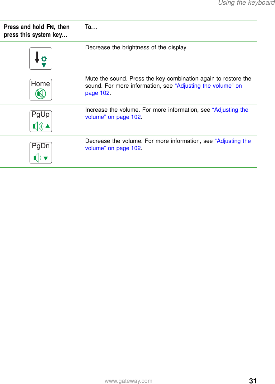 31Using the keyboardwww.gateway.comDecrease the brightness of the display.Mute the sound. Press the key combination again to restore the sound. For more information, see “Adjusting the volume” on page 102.Increase the volume. For more information, see “Adjusting the volume” on page 102.Decrease the volume. For more information, see “Adjusting the volume” on page 102.Press and hold FN, then press this system key... To...HomePgUpPgDn