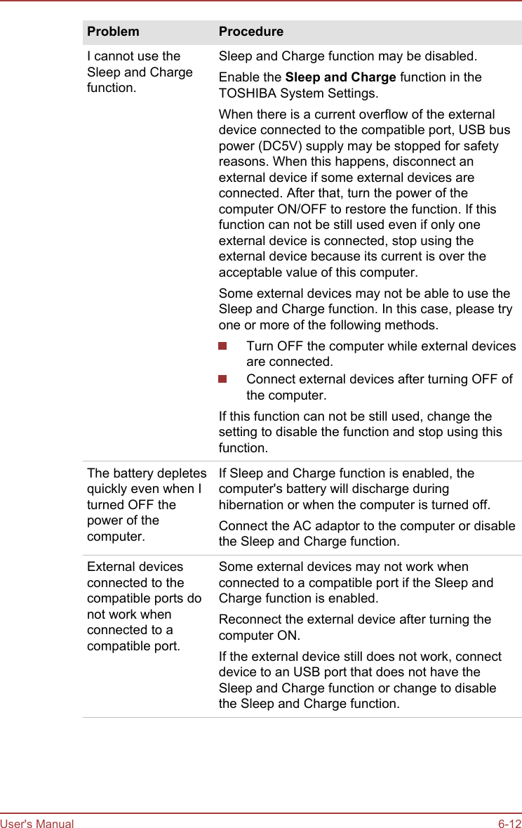 Problem ProcedureI cannot use theSleep and Chargefunction.Sleep and Charge function may be disabled.Enable the Sleep and Charge function in theTOSHIBA System Settings.When there is a current overflow of the externaldevice connected to the compatible port, USB buspower (DC5V) supply may be stopped for safetyreasons. When this happens, disconnect anexternal device if some external devices areconnected. After that, turn the power of thecomputer ON/OFF to restore the function. If thisfunction can not be still used even if only oneexternal device is connected, stop using theexternal device because its current is over theacceptable value of this computer.Some external devices may not be able to use theSleep and Charge function. In this case, please tryone or more of the following methods.Turn OFF the computer while external devicesare connected.Connect external devices after turning OFF ofthe computer.If this function can not be still used, change thesetting to disable the function and stop using thisfunction.The battery depletesquickly even when Iturned OFF thepower of thecomputer.If Sleep and Charge function is enabled, thecomputer&apos;s battery will discharge duringhibernation or when the computer is turned off.Connect the AC adaptor to the computer or disablethe Sleep and Charge function.External devicesconnected to thecompatible ports donot work whenconnected to acompatible port.Some external devices may not work whenconnected to a compatible port if the Sleep andCharge function is enabled.Reconnect the external device after turning thecomputer ON.If the external device still does not work, connectdevice to an USB port that does not have theSleep and Charge function or change to disablethe Sleep and Charge function.User&apos;s Manual 6-12