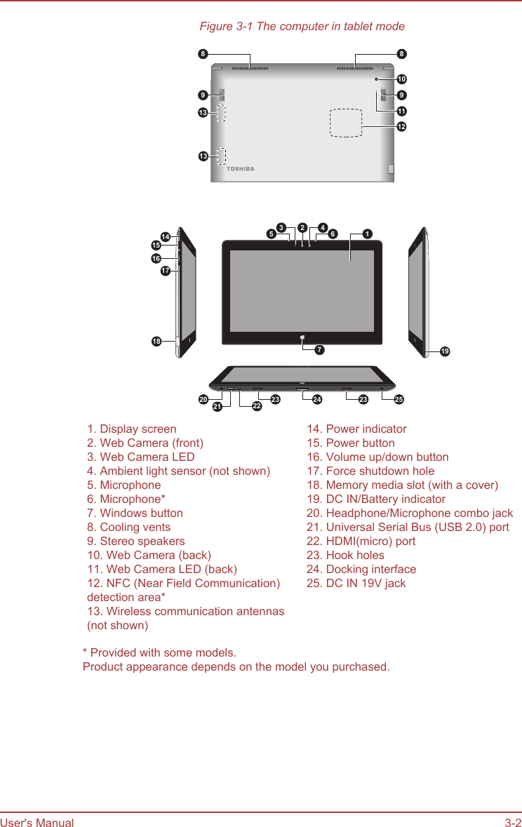 Figure 3-1 The computer in tablet mode811891091819151614175 6 13 2 47252423222320211313121. Display screen 14. Power indicator2. Web Camera (front) 15. Power button3. Web Camera LED 16. Volume up/down button4. Ambient light sensor (not shown) 17. Force shutdown hole5. Microphone 18. Memory media slot (with a cover)6. Microphone* 19. DC IN/Battery indicator7. Windows button 20. Headphone/Microphone combo jack8. Cooling vents 21. Universal Serial Bus (USB 2.0) port9. Stereo speakers 22. HDMI(micro) port10. Web Camera (back) 23. Hook holes11. Web Camera LED (back) 24. Docking interface12. NFC (Near Field Communication)detection area*25. DC IN 19V jack13. Wireless communication antennas(not shown) * Provided with some models.Product appearance depends on the model you purchased.User&apos;s Manual 3-2