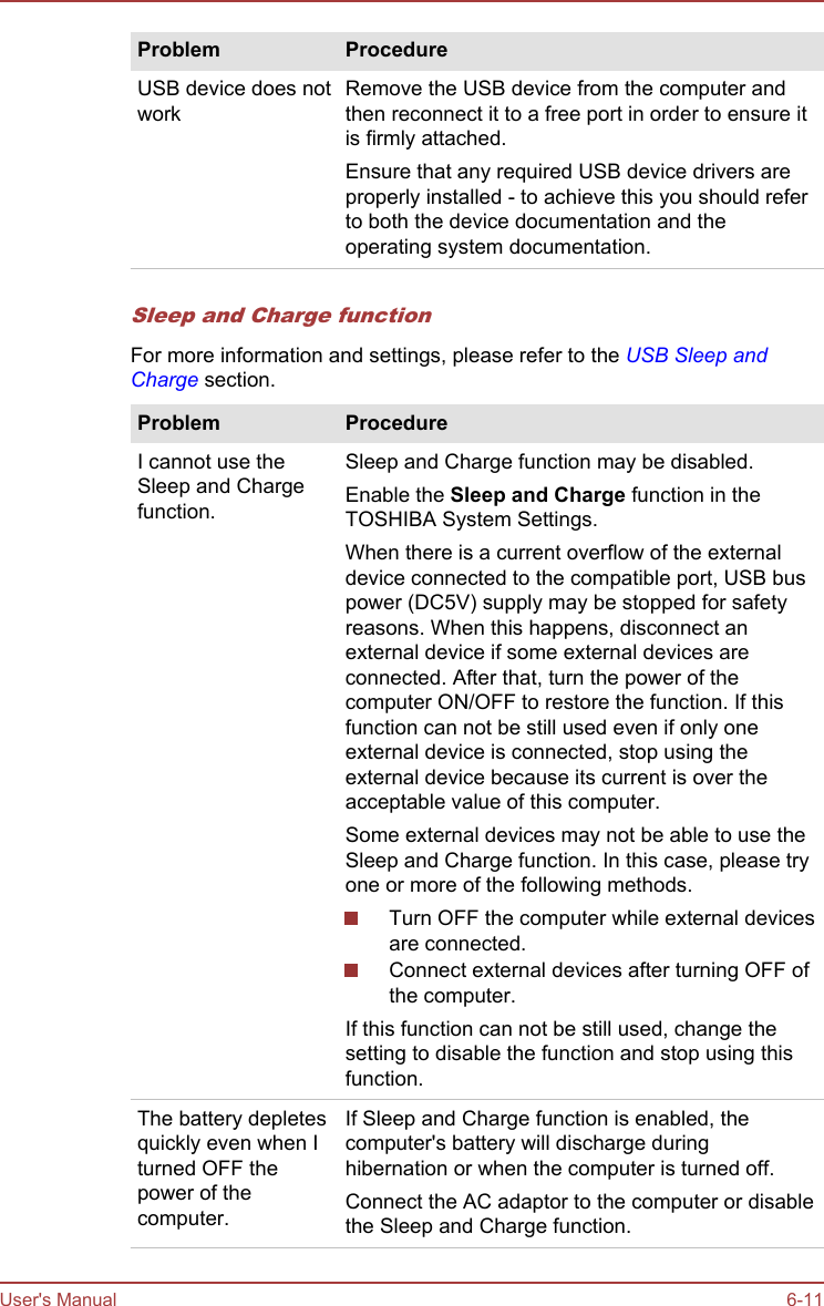 Problem ProcedureUSB device does notworkRemove the USB device from the computer andthen reconnect it to a free port in order to ensure itis firmly attached.Ensure that any required USB device drivers areproperly installed - to achieve this you should referto both the device documentation and theoperating system documentation.Sleep and Charge functionFor more information and settings, please refer to the USB Sleep andCharge section.Problem ProcedureI cannot use theSleep and Chargefunction.Sleep and Charge function may be disabled.Enable the Sleep and Charge function in theTOSHIBA System Settings.When there is a current overflow of the externaldevice connected to the compatible port, USB buspower (DC5V) supply may be stopped for safetyreasons. When this happens, disconnect anexternal device if some external devices areconnected. After that, turn the power of thecomputer ON/OFF to restore the function. If thisfunction can not be still used even if only oneexternal device is connected, stop using theexternal device because its current is over theacceptable value of this computer.Some external devices may not be able to use theSleep and Charge function. In this case, please tryone or more of the following methods.Turn OFF the computer while external devicesare connected.Connect external devices after turning OFF ofthe computer.If this function can not be still used, change thesetting to disable the function and stop using thisfunction.The battery depletesquickly even when Iturned OFF thepower of thecomputer.If Sleep and Charge function is enabled, thecomputer&apos;s battery will discharge duringhibernation or when the computer is turned off.Connect the AC adaptor to the computer or disablethe Sleep and Charge function.User&apos;s Manual 6-11