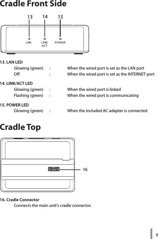 9Cradle Front SideCradle Top13. LAN LEDGlowing(green) : WhenthewiredportissetastheLANportOff  : WhenthewiredportissetastheINTERNETport14. LINK/ACT LEDGlowing(green) : WhenthewiredportislinkedFlashing(green) : Whenthewiredportiscommunicating15. POWER LEDGlowing(green) : WhentheincludedACadapterisconnected16. Cradle ConnectorConnectsthemainunit&apos;scradleconnector.13 151416