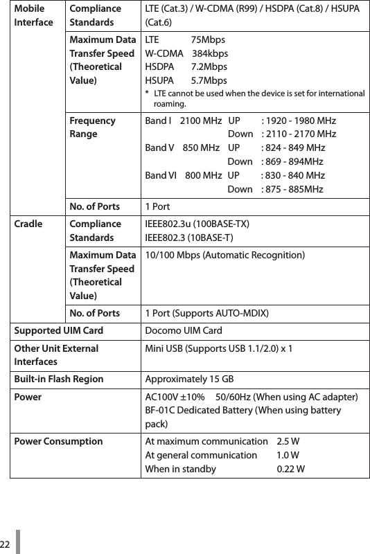 22MobileInterface   Compliance StandardsLTE(Cat.3)/W-CDMA(R99)/HSDPA(Cat.8)/HSUPA(Cat.6)Maximum DataTransfer Speed(Theoretical Value)LTE75MbpsW-CDMA384kbpsHSDPA7.2MbpsHSUPA5.7Mbps*LTEcannotbeusedwhenthedeviceissetforinternationalroaming.FrequencyRangeBandI2100MHzUP:1920-1980MHzDown:2110-2170MHzBandV850MHzUP:824-849MHzDown:869-894MHzBandVI800MHzUP:830-840MHzDown:875-885MHzNo. of Ports  1PortCradle  Compliance StandardsIEEE802.3u(100BASE-TX)IEEE802.3(10BASE-T)Maximum DataTransfer Speed(Theoretical Value)10/100Mbps(AutomaticRecognition)No. of Ports  1Port(SupportsAUTO-MDIX)Supported UIM Card DocomoUIMCardOther Unit External InterfacesMiniUSB(SupportsUSB1.1/2.0)x1Built-in Flash Region Approximately15GBPower AC100V±10%50/60Hz(WhenusingACadapter)BF-01CDedicatedBattery(Whenusingbatterypack)Power Consumption Atmaximumcommunication2.5WAtgeneralcommunication1.0WWheninstandby0.22W