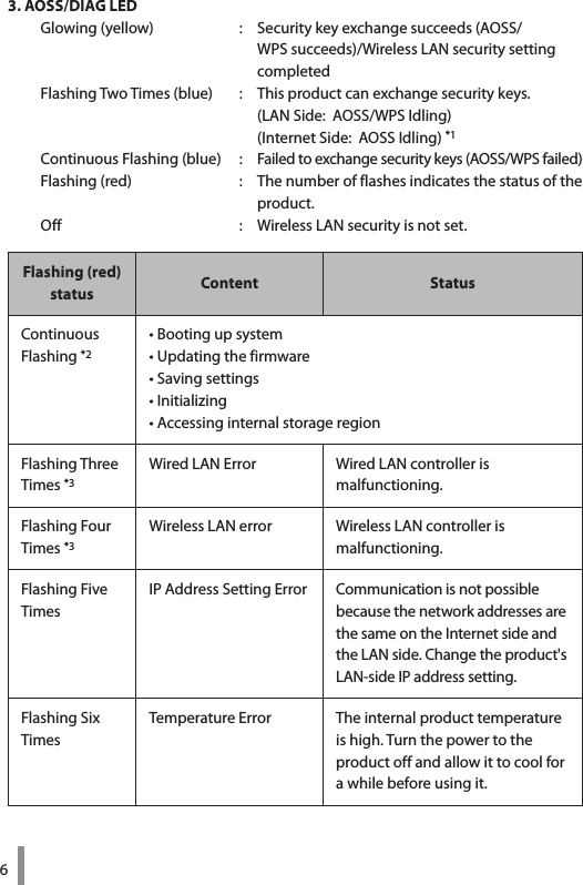 63. AOSS/DIAG LEDGlowing(yellow)  : Securitykeyexchangesucceeds(AOSS/WPSsucceeds)/WirelessLANsecuritysetting completedFlashingTwoTimes(blue): Thisproductcanexchangesecuritykeys.  (LANSide:AOSS/WPSIdling) (InternetSide:AOSSIdling)*1ContinuousFlashing(blue): Failedtoexchangesecuritykeys(AOSS/WPSfailed)Flashing(red)  : Thenumberofflashesindicatesthestatusoftheproduct.Off  : WirelessLANsecurityisnotset.Flashing (red) status Content StatusContinuousFlashing*2•Bootingupsystem•Updatingthefirmware•Savingsettings•Initializing•AccessinginternalstorageregionFlashingThreeTimes *3WiredLANError WiredLANcontrolleris malfunctioning.FlashingFourTimes *3WirelessLANerror WirelessLANcontrolleris malfunctioning.FlashingFiveTimesIPAddressSettingError CommunicationisnotpossiblebecausethenetworkaddressesarethesameontheInternetsideandtheLANside.Changetheproduct&apos;sLAN-sideIPaddresssetting.FlashingSixTimesTemperatureError Theinternalproducttemperatureishigh.Turnthepowertotheproductoffandallowittocoolforawhilebeforeusingit.