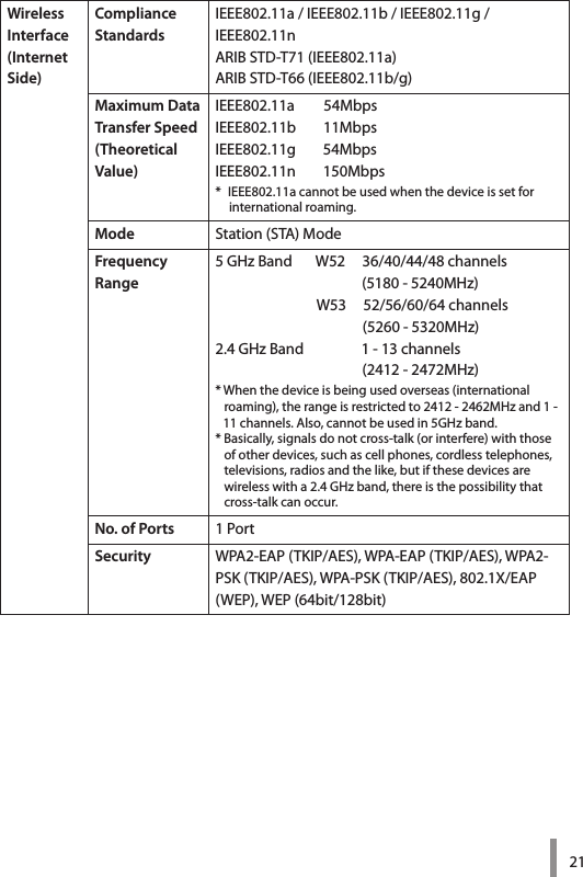 21WirelessInterface(Internet Side)Compliance StandardsIEEE802.11a / IEEE802.11b / IEEE802.11g / IEEE802.11nARIB STD-T71 (IEEE802.11a)ARIB STD-T66 (IEEE802.11b/g)Maximum DataTransfer Speed(Theoretical Value)IEEE802.11a         54MbpsIEEE802.11b        11MbpsIEEE802.11g        54MbpsIEEE802.11n        150Mbps*   IEEE802.11a cannot be used when the device is set for international roaming.Mode Station (STA) ModeFrequencyRange5 GHz Band       W52     36/40/44/48 channels                                           (5180 - 5240MHz)                              W53     52/56/60/64 channels                                           (5260 - 5320MHz)2.4 GHz Band                 1 - 13 channels                                           (2412 - 2472MHz)* When the device is being used overseas (international     roaming), the range is restricted to 2412 - 2462MHz and 1 -       11 channels. Also, cannot be used in 5GHz band.* Basically, signals do not cross-talk (or interfere) with those     of other devices, such as cell phones, cordless telephones,     televisions, radios and the like, but if these devices are     wireless with a 2.4 GHz band, there is the possibility that     cross-talk can occur. No. of Ports  1 Port Security WPA2-EAP (TKIP/AES), WPA-EAP (TKIP/AES), WPA2-PSK (TKIP/AES), WPA-PSK (TKIP/AES), 802.1X/EAP (WEP), WEP (64bit/128bit)