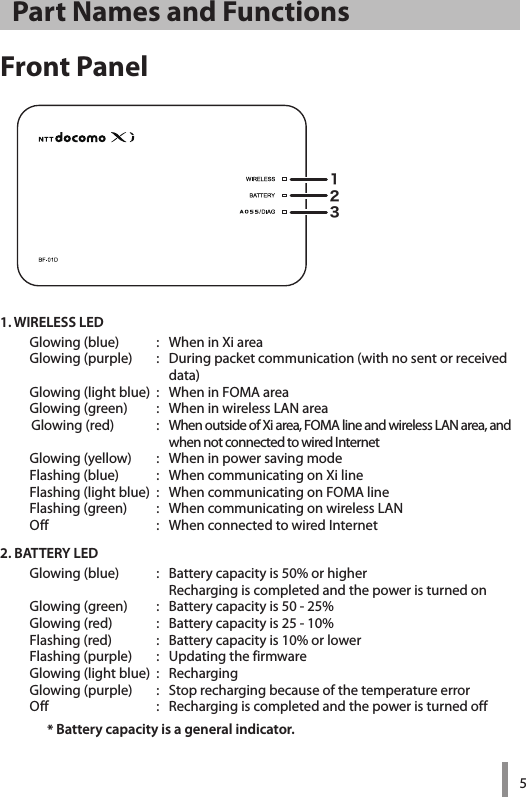 5Part Names and FunctionsFront Panel1. WIRELESS LEDGlowing (blue)  :  When in Xi areaGlowing (purple)  :  During packet communication (with no sent or received data)Glowing (light blue)  :  When in FOMA areaGlowing (green)  :  When in wireless LAN area Glowing (red)  :  When outside of Xi area, FOMA line and wireless LAN area, and when not connected to wired InternetGlowing (yellow)  :  When in power saving modeFlashing (blue)  :  When communicating on Xi lineFlashing (light blue)  :  When communicating on FOMA lineFlashing (green)  :  When communicating on wireless LANOff  :  When connected to wired Internet2. BATTERY LEDGlowing (blue)  :   Battery capacity is 50% or higher Recharging is completed and the power is turned onGlowing (green)  :  Battery capacity is 50 - 25%Glowing (red)  :  Battery capacity is 25 - 10%Flashing (red)  :  Battery capacity is 10% or lowerFlashing (purple)  :  Updating the firmwareGlowing (light blue)  :  RechargingGlowing (purple)  :  Stop recharging because of the temperature errorOff  :   Recharging is completed and the power is turned off* Battery capacity is a general indicator.１２３