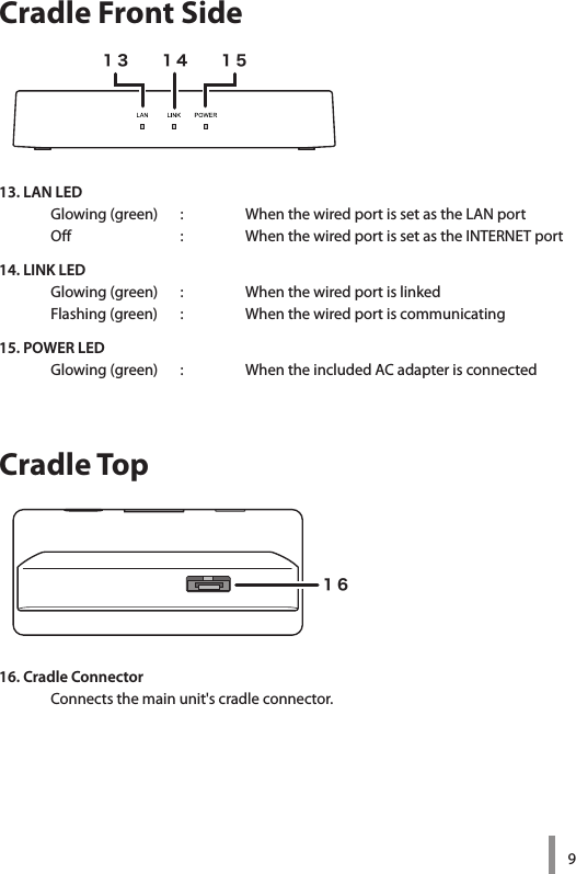 9Cradle Front SideCradle Top13. LAN LEDGlowing (green)   :  When the wired port is set as the LAN portOff    :  When the wired port is set as the INTERNET port14. LINK LEDGlowing (green)   :  When the wired port is linkedFlashing (green)   :  When the wired port is communicating15. POWER LEDGlowing (green)   :  When the included AC adapter is connected16. Cradle ConnectorConnects the main unit&apos;s cradle connector.１３　　１４　　１５１６