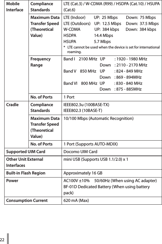 22MobileInterface   Compliance StandardsLTE (Cat.3) / W-CDMA (R99) / HSDPA (Cat.10) / HSUPA (Cat.6)Maximum DataTransfer Speed(Theoretical Value)LTE (Indoor)         UP:  25 Mbps         Down:  75 MbpsLTE (Outdoors)    UP:  12.5 Mbps     Down:  37.5 MbpsW-CDMA               UP:  384 kbps       Down:  384 kbpsHSDPA                   14.4 MbpsHSUPA                   5.7 Mbps*   LTE cannot be used when the device is set for international roaming.FrequencyRangeBand I    2100 MHz   UP          : 1920 - 1980 MHz                                      Down    : 2110 - 2170 MHzBand V    850 MHz    UP          : 824 - 849 MHz                                      Down    : 869 - 894MHzBand VI    800 MHz   UP          : 830 - 840 MHz                                      Down    : 875 - 885MHzNo. of Ports  1 Port Cradle  Compliance StandardsIEEE802.3u (100BASE-TX)IEEE802.3 (10BASE-T)Maximum DataTransfer Speed(Theoretical Value)10/100 Mbps (Automatic Recognition)No. of Ports  1 Port (Supports AUTO-MDIX)Supported UIM Card Docomo UIM CardOther Unit External Interfacesmini USB (Supports USB 1.1/2.0) x 1Built-in Flash Region Approximately 16 GBPower AC100V ±10%     50/60Hz (When using AC adapter)BF-01D Dedicated Battery (When using battery pack)Consumption Current 620 mA (Max)