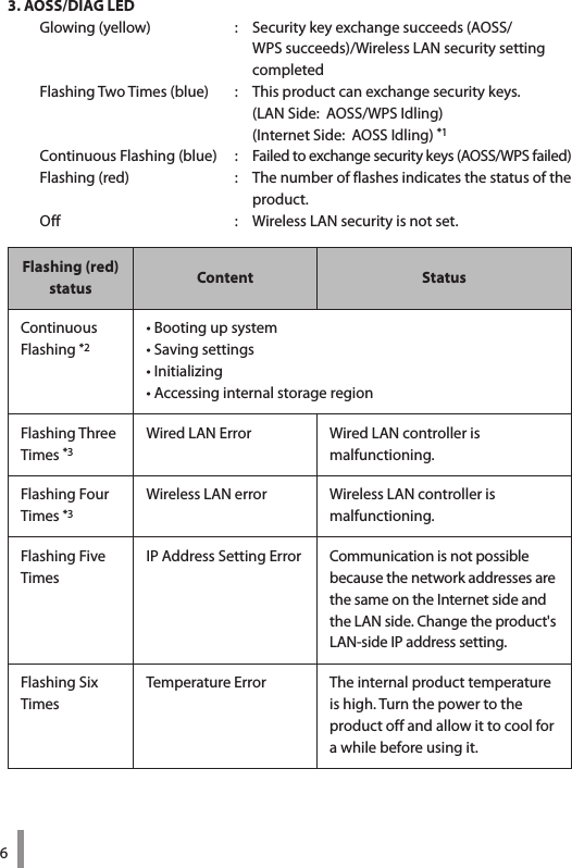 63. AOSS/DIAG LEDGlowing (yellow)                  :   Security key exchange succeeds (AOSS/WPS succeeds)/Wireless LAN security setting  completedFlashing Two Times (blue)        :   This product can exchange security keys.  (LAN Side:  AOSS/WPS Idling) (Internet Side:  AOSS Idling) *1Continuous Flashing (blue)      :  Failed to exchange security keys (AOSS/WPS failed)Flashing (red)                  :   The number of flashes indicates the status of the product.Off                  :  Wireless LAN security is not set.Flashing (red) status Content StatusContinuous Flashing *2• Booting up system• Saving settings• Initializing• Accessing internal storage regionFlashing Three Times *3Wired LAN Error  Wired LAN controller is  malfunctioning.Flashing Four Times *3Wireless LAN error Wireless LAN controller is  malfunctioning.Flashing Five TimesIP Address Setting Error Communication is not possible because the network addresses are the same on the Internet side and the LAN side. Change the product&apos;s LAN-side IP address setting. Flashing Six TimesTemperature Error The internal product temperature is high. Turn the power to the product off and allow it to cool for a while before using it. 