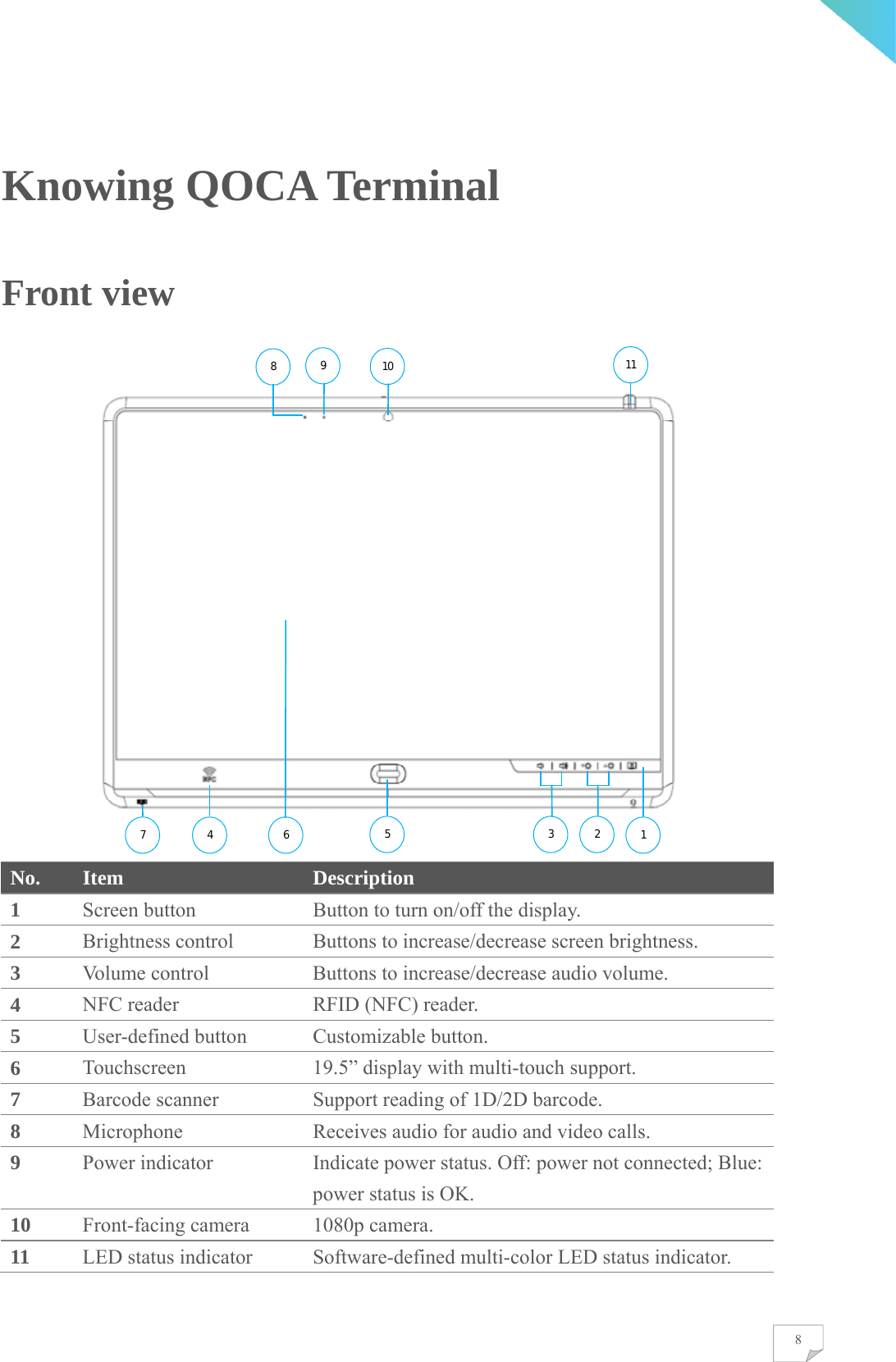    8Knowing QOCA Terminal Front view  No.  Item  Description 1  Screen button  Button to turn on/off the display. 2  Brightness control  Buttons to increase/decrease screen brightness. 3  Volume control  Buttons to increase/decrease audio volume. 4  NFC reader  RFID (NFC) reader. 5  User-defined button  Customizable button. 6  Touchscreen  19.5” display with multi-touch support. 7  Barcode scanner  Support reading of 1D/2D barcode. 8  Microphone  Receives audio for audio and video calls. 9  Power indicator  Indicate power status. Off: power not connected; Blue: power status is OK.   10  Front-facing camera  1080p camera. 11  LED status indicator  Software-defined multi-color LED status indicator.   111098123547 6