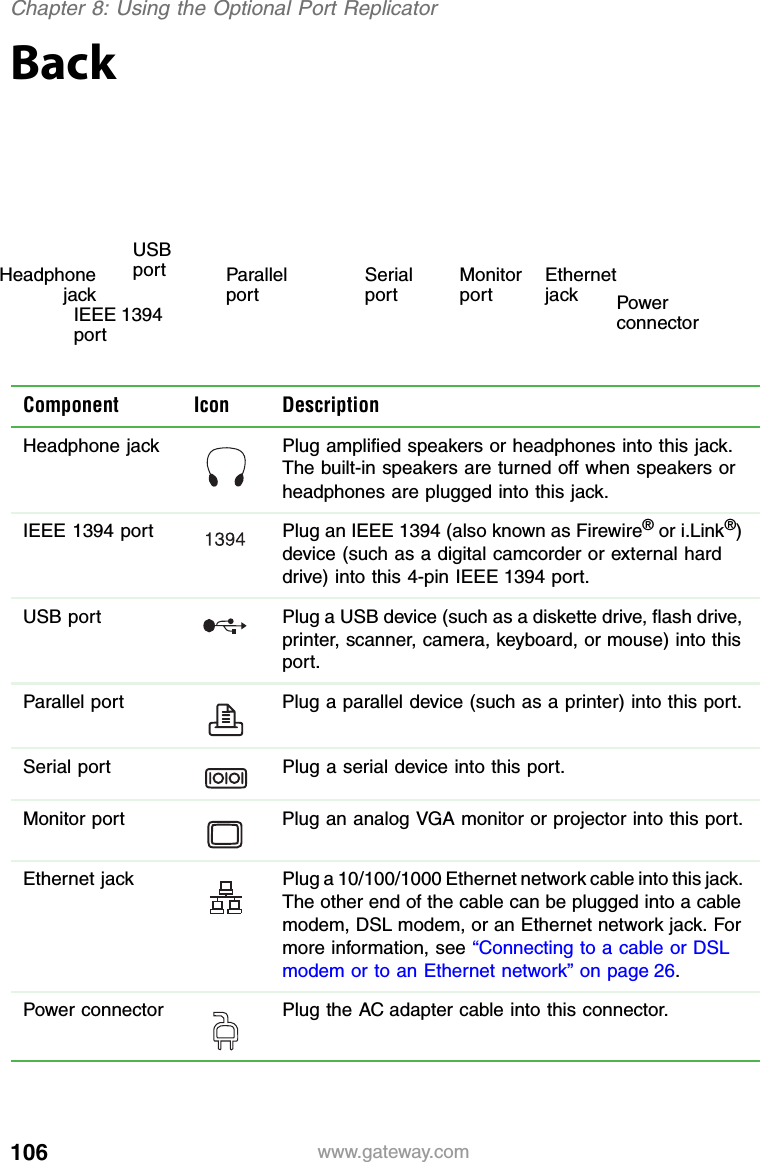 106 www.gateway.comChapter 8: Using the Optional Port ReplicatorBackComponent Icon DescriptionHeadphone jack Plug amplified speakers or headphones into this jack. The built-in speakers are turned off when speakers or headphones are plugged into this jack.IEEE 1394 port Plug an IEEE 1394 (also known as Firewire® or i.Link®) device (such as a digital camcorder or external hard drive) into this 4-pin IEEE 1394 port.USB port Plug a USB device (such as a diskette drive, flash drive, printer, scanner, camera, keyboard, or mouse) into this port.Parallel port Plug a parallel device (such as a printer) into this port.Serial port Plug a serial device into this port.Monitor port Plug an analog VGA monitor or projector into this port.Ethernet  jack Plug a 10/100/1000 Ethernet network cable into this jack. The other end of the cable can be plugged into a cable modem, DSL modem, or an Ethernet network jack. For more information, see “Connecting to a cable or DSL modem or to an Ethernet network” on page 26.Power connector Plug the AC adapter cable into this connector.IEEE 1394 portHeadphonejackEthernet jackUSB port Monitor portParallel portSerial port Power connector