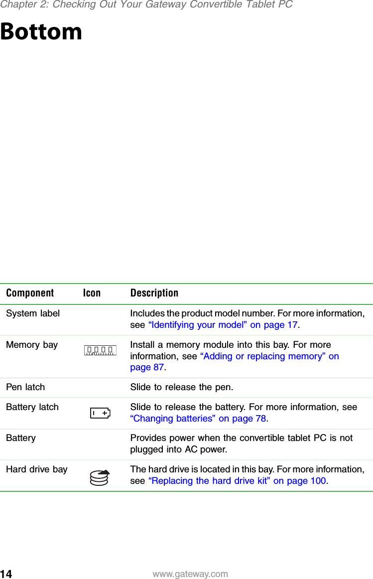 14 www.gateway.comChapter 2: Checking Out Your Gateway Convertible Tablet PCBottomComponent Icon DescriptionSystem  label Includes the product model number. For more information, see “Identifying your model” on page 17.Memory bay Install a memory module into this bay. For more information, see “Adding or replacing memory” on page 87.Pen latch Slide to release the pen.Battery latch Slide to release the battery. For more information, see “Changing batteries” on page 78.Battery Provides power when the convertible tablet PC is not plugged into AC power.Hard drive  bay The hard drive is located in this bay. For more information, see “Replacing the hard drive kit” on page 100.