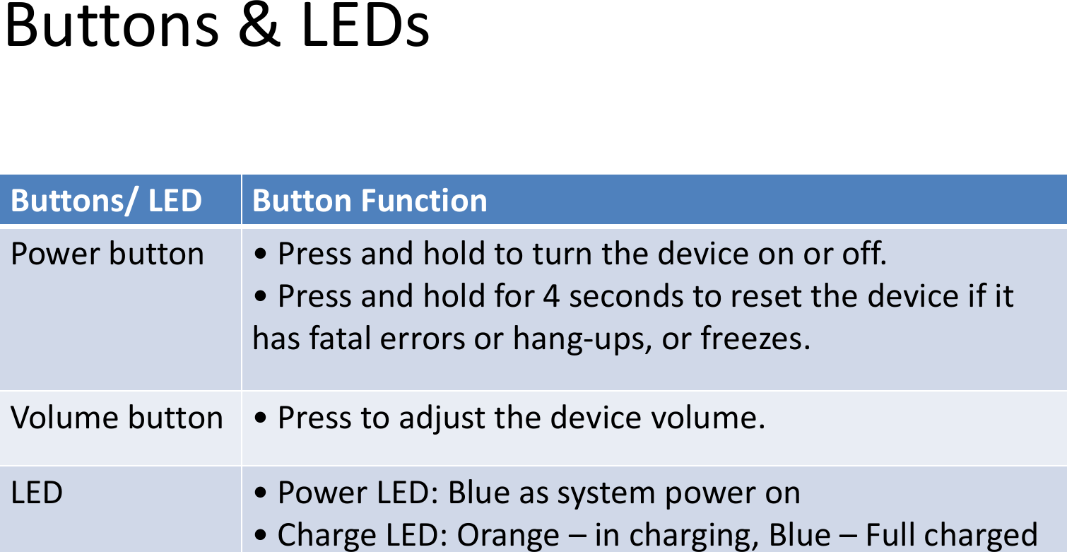 Buttons &amp; LEDsButtons/ LED Button FunctionPower button• Press and hold to turn the device on or off.Power button• Press and hold to turn the device on or off.• Press and hold for 4 seconds to reset the device if it has fatal errors or hangVolume button• Press to adjust the device volume.LED• Power LED: Blue as system power on• Charge LED: Orange • Press and hold to turn the device on or off.• Press and hold to turn the device on or off.• Press and hold for 4 seconds to reset the device if it has fatal errors or hang-ups, or freezes.• Press to adjust the device volume.• Power LED: Blue as system power on• Charge LED: Orange – in charging, Blue – Full charged