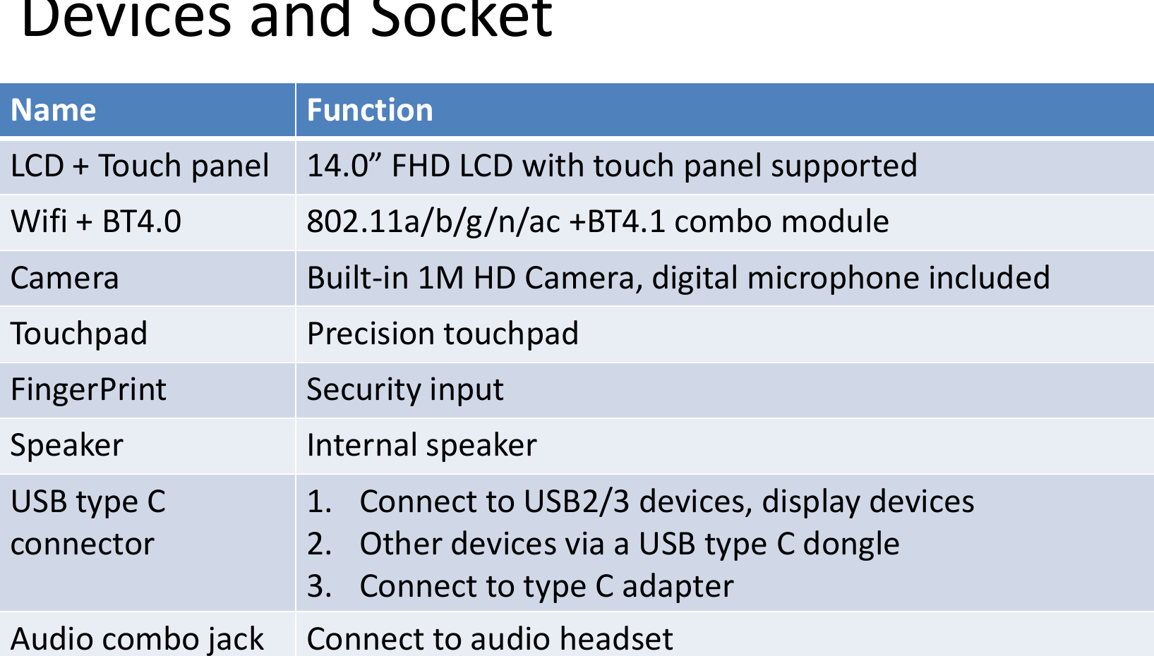 Devices and SocketName FunctionLCD + Touch panel14.0” FHD LCD with touchWifi + BT4.0802.11a/b/g/n/ac +BT4.1 combo moduleCameraBuilt-in 1M HD Camera, digital microphone includedCameraBuilt-in 1M HD Camera, digital microphone includedTouchpadPrecision touchpadFingerPrint Security inputSpeaker Internal speakerUSB type C connector1.Connect to USB2/3 devices, display devices2.Other devices via a USB type C dongle3.Connect to type C adapter3.Connect to type C adapterAudio combo jackConnect to audio headset14.0” FHD LCD with touchpanel supported802.11a/b/g/n/ac +BT4.1 combo moduleCamera, digital microphone includedCamera, digital microphone includedPrecision touchpadConnect to USB2/3 devices, display devicesOther devices via a USB type C dongleConnect to type C adapterConnect to type C adapterConnect to audio headset