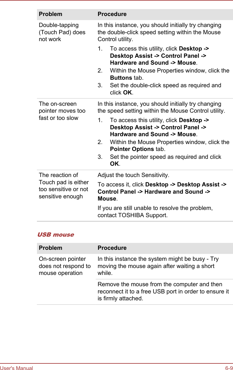 Problem ProcedureDouble-tapping(Touch Pad) doesnot workIn this instance, you should initially try changingthe double-click speed setting within the MouseControl utility.1. To access this utility, click Desktop -&gt;Desktop Assist -&gt; Control Panel -&gt;Hardware and Sound -&gt; Mouse.2. Within the Mouse Properties window, click theButtons tab.3. Set the double-click speed as required andclick OK.The on-screenpointer moves toofast or too slowIn this instance, you should initially try changingthe speed setting within the Mouse Control utility.1. To access this utility, click Desktop -&gt;Desktop Assist -&gt; Control Panel -&gt;Hardware and Sound -&gt; Mouse.2. Within the Mouse Properties window, click thePointer Options tab.3. Set the pointer speed as required and clickOK.The reaction ofTouch pad is eithertoo sensitive or notsensitive enoughAdjust the touch Sensitivity.To access it, click Desktop -&gt; Desktop Assist -&gt;Control Panel -&gt; Hardware and Sound -&gt;Mouse.If you are still unable to resolve the problem,contact TOSHIBA Support.USB mouseProblem ProcedureOn-screen pointerdoes not respond tomouse operationIn this instance the system might be busy - Trymoving the mouse again after waiting a shortwhile.Remove the mouse from the computer and thenreconnect it to a free USB port in order to ensure itis firmly attached.User&apos;s Manual 6-9