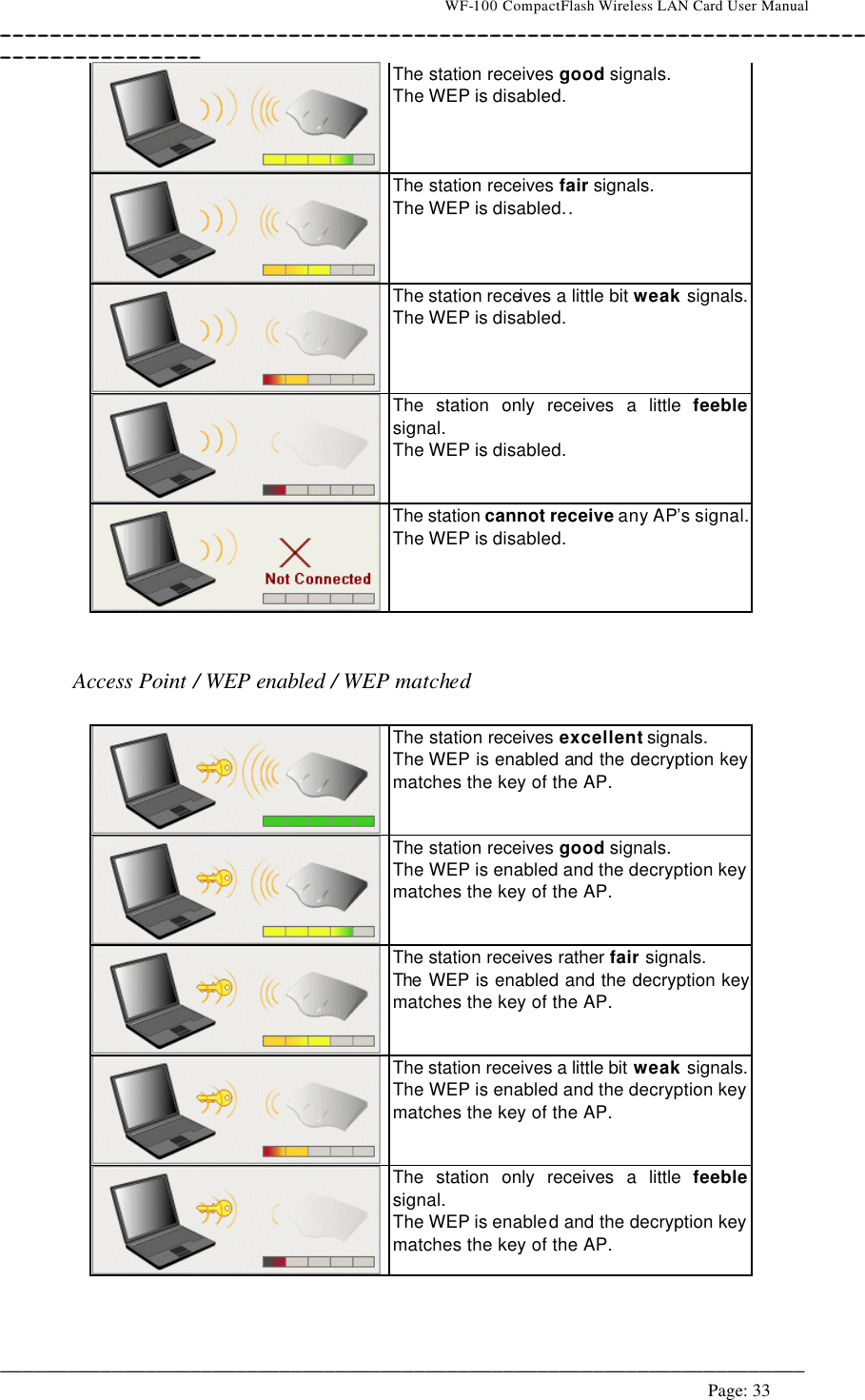                                    WF-100 CompactFlash Wireless LAN Card User Manual __________________________________________________________________________________________________________________________________________________________________________  ________________________________________________________________________  Page: 33    The station receives good signals. The WEP is disabled.  The station receives fair signals.  The WEP is disabled..  The station receives a little bit weak signals. The WEP is disabled.  The station only receives a little feeble signal.  The WEP is disabled.  The station cannot receive any AP’s signal. The WEP is disabled.    Access Point / WEP enabled / WEP matched   The station receives excellent signals.   The WEP is enabled and the decryption key matches the key of the AP.  The station receives good signals.  The WEP is enabled and the decryption key matches the key of the AP.  The station receives rather fair signals.  The WEP is enabled and the decryption key matches the key of the AP.  The station receives a little bit weak signals. The WEP is enabled and the decryption key matches the key of the AP.  The station only receives a little feeble signal. The WEP is enabled and the decryption key matches the key of the AP.   