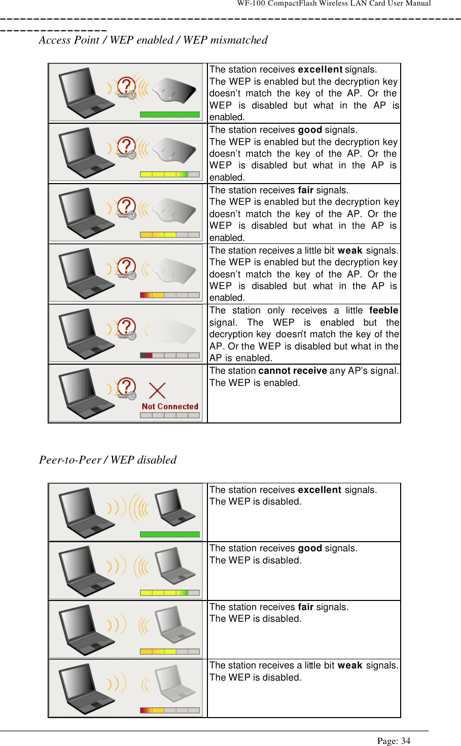                                    WF-100 CompactFlash Wireless LAN Card User Manual __________________________________________________________________________________________________________________________________________________________________________  ________________________________________________________________________  Page: 34   Access Point / WEP enabled / WEP mismatched   The station receives excellent signals.  The WEP is enabled but the decryption key doesn’t match the key of the AP. Or the WEP  is disabled but what in the AP is enabled.  The station receives good signals.  The WEP is enabled but the decryption key doesn’t match the key of the AP. Or the WEP is disabled but what in the AP is enabled.  The station receives fair signals.  The WEP is enabled but the decryption key doesn’t match the key of the AP. Or the WEP is disabled but what in the AP is enabled.  The station receives a little bit weak signals. The WEP is enabled but the decryption key doesn’t match the key of the AP. Or the WEP  is disabled but what in the AP is enabled.  The station only receives a little feeble signal. The WEP is enabled but the decryption key  doesn’t match the key of the AP. Or the WEP is disabled but what in the AP is enabled.  The station cannot receive any AP’s signal. The WEP is enabled.    Peer-to-Peer / WEP disabled   The station receives excellent  signals. The WEP is disabled.  The station receives good signals. The WEP is disabled.  The station receives fair signals. The WEP is disabled.  The station receives a little bit weak signals. The WEP is disabled. 