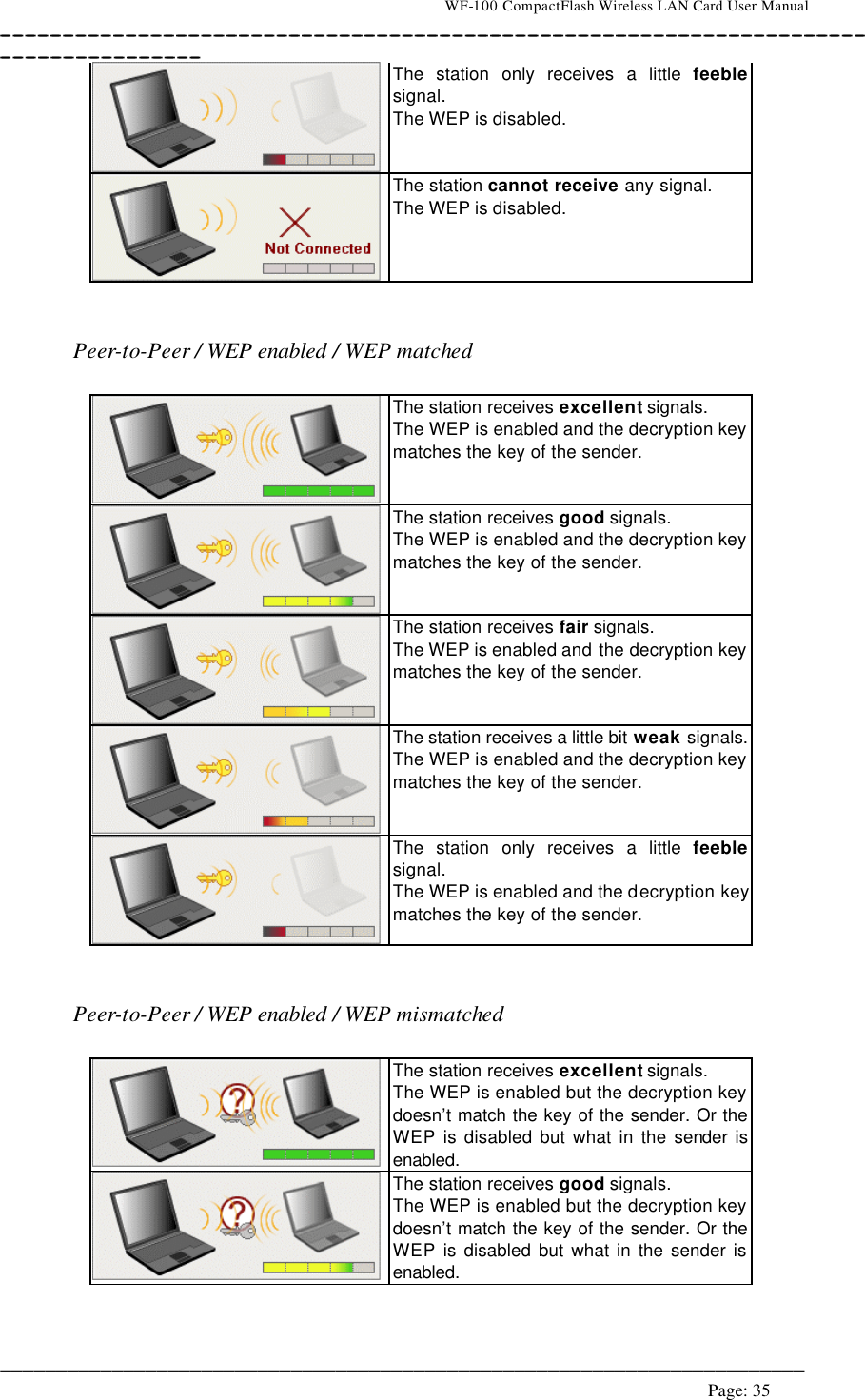                                    WF-100 CompactFlash Wireless LAN Card User Manual __________________________________________________________________________________________________________________________________________________________________________  ________________________________________________________________________  Page: 35    The station only receives a little feeble signal. The WEP is disabled.  The station cannot receive any signal. The WEP is disabled.    Peer-to-Peer / WEP enabled / WEP matched   The station receives excellent signals. The WEP is enabled and the decryption key matches the key of the sender.  The station receives good signals. The WEP is enabled and the decryption key matches the key of the sender.  The station receives fair signals. The WEP is enabled and the decryption key matches the key of the sender.  The station receives a little bit weak signals. The WEP is enabled and the decryption key matches the key of the sender.  The station only receives a little feeble signal. The WEP is enabled and the decryption key matches the key of the sender.   Peer-to-Peer / WEP enabled / WEP mismatched   The station receives excellent signals. The WEP is enabled but the decryption key doesn’t match the key of the sender. Or the WEP  is disabled but what in the sender is enabled.  The station receives good signals. The WEP is enabled but the decryption key doesn’t match the key of the sender. Or the WEP is disabled but what in the sender is enabled. 