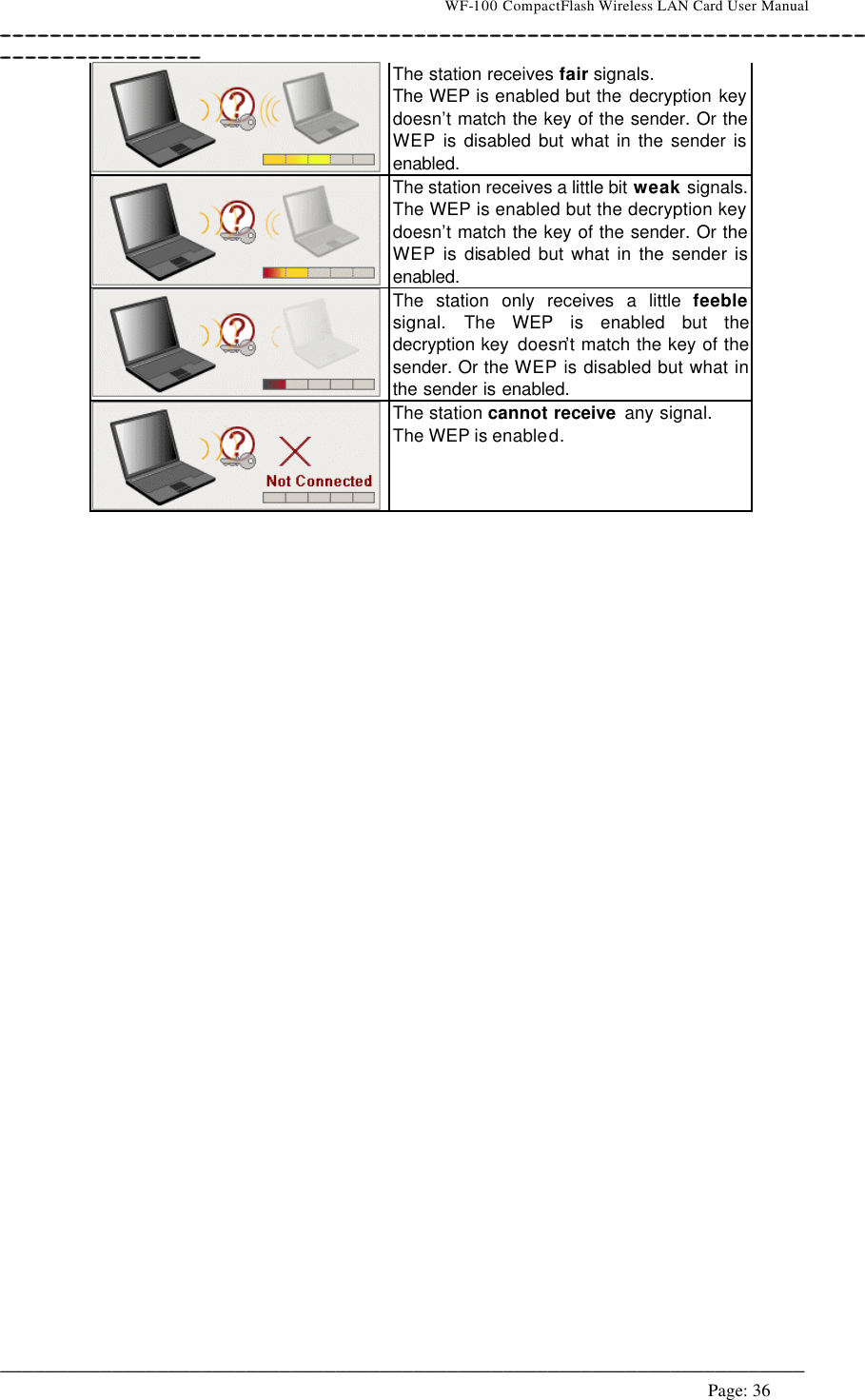                                    WF-100 CompactFlash Wireless LAN Card User Manual __________________________________________________________________________________________________________________________________________________________________________  ________________________________________________________________________  Page: 36    The station receives fair signals. The WEP is enabled but the decryption key doesn’t match the key of the sender. Or the WEP is disabled but what in the sender is enabled.  The station receives a little bit weak signals. The WEP is enabled but the decryption key doesn’t match the key of the sender. Or the WEP  is disabled but what in the sender is enabled.  The station only receives a little feeble signal. The WEP is enabled but the decryption key  doesn’t match the key of the sender. Or the WEP is disabled but what in the sender is enabled.  The station cannot receive  any signal. The WEP is enabled.   