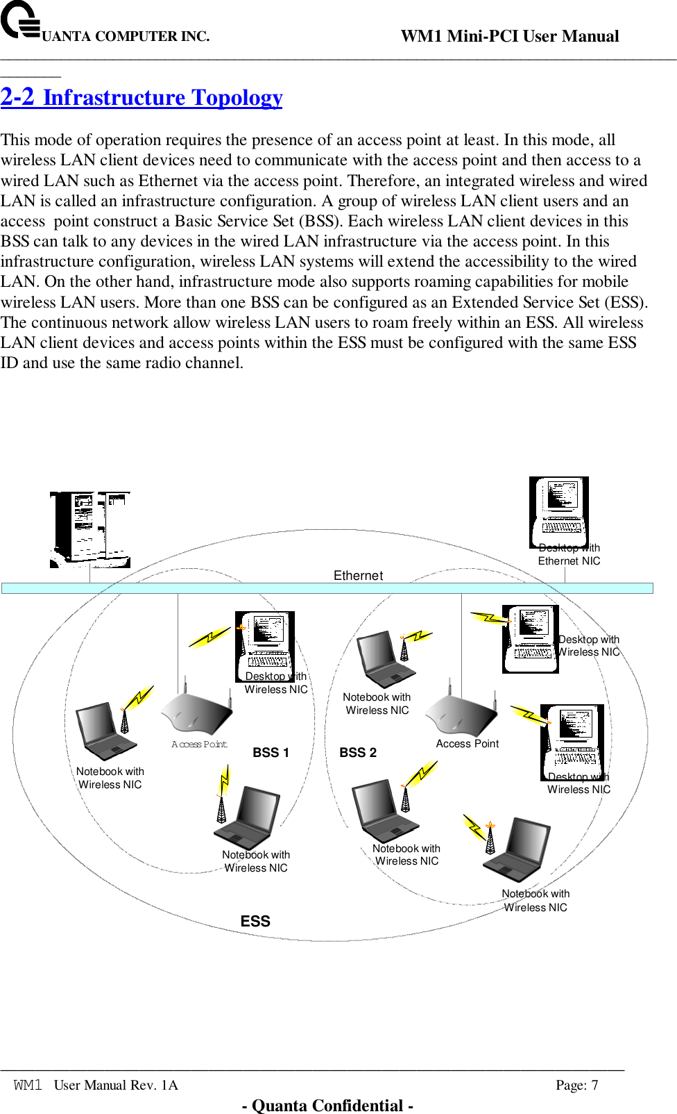 UANTA COMPUTER INC.                                WM1 Mini-PCI User Manual_____________________________________________________________________________________________________________________________________________________________WM1 User Manual Rev. 1A Page: 7- Quanta Confidential -2-2 Infrastructure TopologyThis mode of operation requires the presence of an access point at least. In this mode, allwireless LAN client devices need to communicate with the access point and then access to awired LAN such as Ethernet via the access point. Therefore, an integrated wireless and wiredLAN is called an infrastructure configuration. A group of wireless LAN client users and anaccess  point construct a Basic Service Set (BSS). Each wireless LAN client devices in thisBSS can talk to any devices in the wired LAN infrastructure via the access point. In thisinfrastructure configuration, wireless LAN systems will extend the accessibility to the wiredLAN. On the other hand, infrastructure mode also supports roaming capabilities for mobilewireless LAN users. More than one BSS can be configured as an Extended Service Set (ESS).The continuous network allow wireless LAN users to roam freely within an ESS. All wirelessLAN client devices and access points within the ESS must be configured with the same ESSID and use the same radio channel.Notebook withWireless NICNotebook withWireless NICNotebook withWireless NICNotebook withWireless NICDesktop withWireless NICDesktop withWireless NICDesktop withWireless NICNotebook withWireless NICAccess Point Access PointEthernetBSS 1 BSS 2Desktop withEthernet NICESS