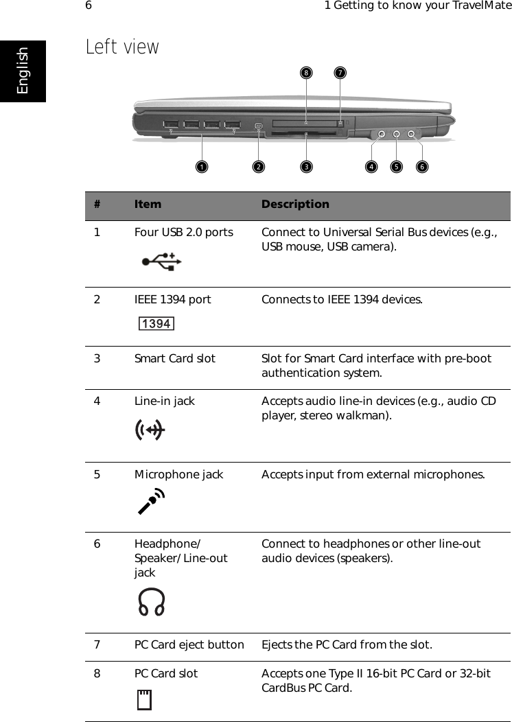  1 Getting to know your TravelMate6EnglishLeft view    #Item Description1 Four USB 2.0 ports Connect to Universal Serial Bus devices (e.g., USB mouse, USB camera).2 IEEE 1394 port Connects to IEEE 1394 devices.3 Smart Card slot Slot for Smart Card interface with pre-boot authentication system.4 Line-in jack Accepts audio line-in devices (e.g., audio CD player, stereo walkman).5 Microphone jack  Accepts input from external microphones.6 Headphone/ Speaker/ Line-out jackConnect to headphones or other line-out audio devices (speakers).7 PC Card eject button Ejects the PC Card from the slot.8 PC Card slot Accepts one Type II 16-bit PC Card or 32-bit CardBus PC Card.