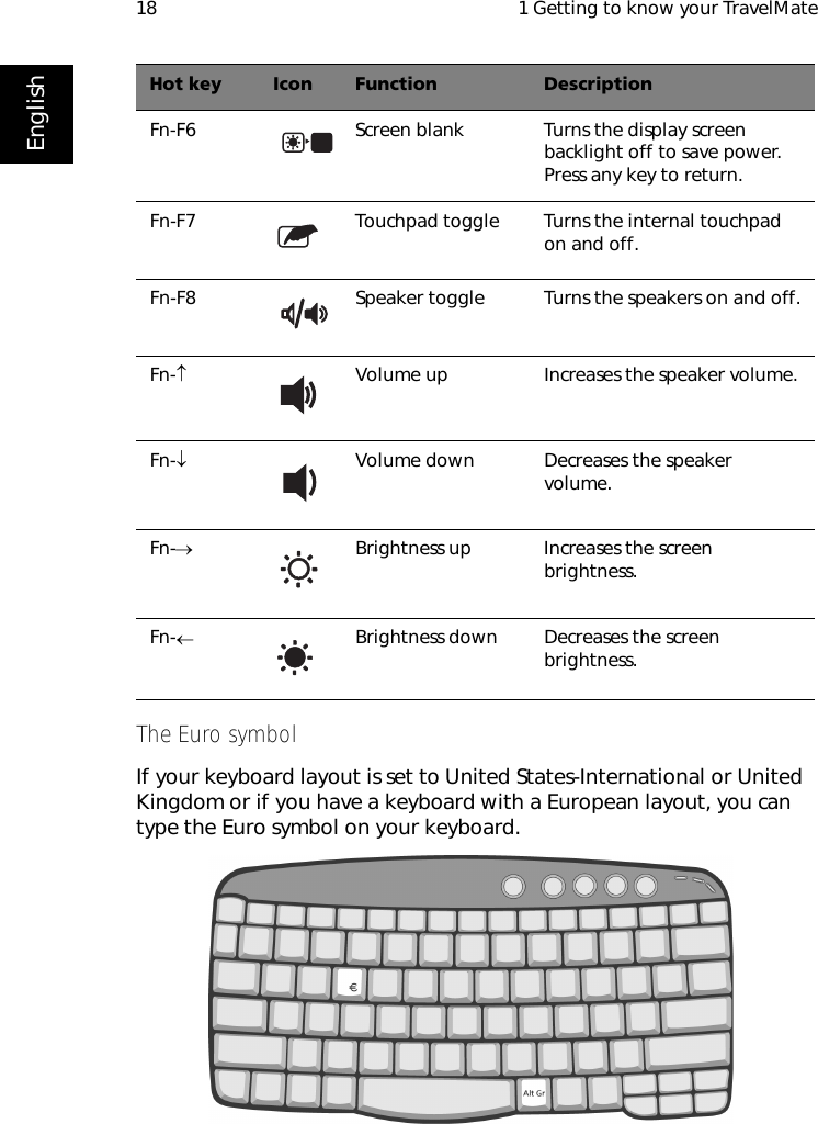  1 Getting to know your TravelMate18EnglishThe Euro symbolIf your keyboard layout is set to United States-International or United Kingdom or if you have a keyboard with a European layout, you can type the Euro symbol on your keyboard.Fn-F6 Screen blank Turns the display screen backlight off to save power. Press any key to return.Fn-F7 Touchpad toggle Turns the internal touchpad on and off.Fn-F8 Speaker toggle Turns the speakers on and off.Fn-↑Volume up Increases the speaker volume.Fn-↓Volume down Decreases the speaker volume.Fn-→Brightness up Increases the screen brightness.Fn-←Brightness down Decreases the screen brightness.Hot key Icon Function Description