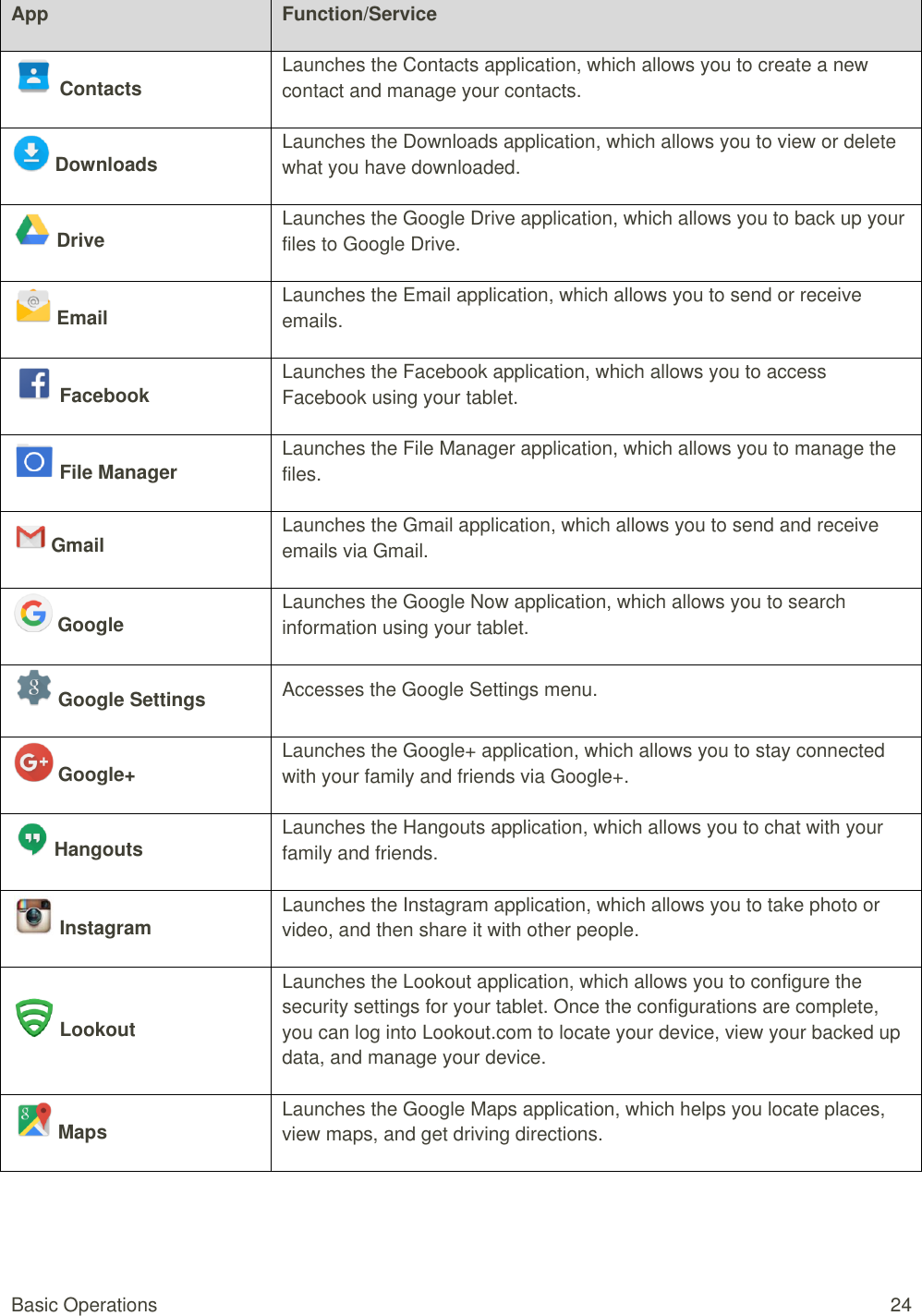 Basic Operations  24 App Function/Service  Contacts Launches the Contacts application, which allows you to create a new contact and manage your contacts.     Downloads Launches the Downloads application, which allows you to view or delete what you have downloaded.     Drive Launches the Google Drive application, which allows you to back up your files to Google Drive.     Email Launches the Email application, which allows you to send or receive emails.     Facebook Launches the Facebook application, which allows you to access Facebook using your tablet.     File Manager Launches the File Manager application, which allows you to manage the files.     Gmail  Launches the Gmail application, which allows you to send and receive emails via Gmail.     Google Launches the Google Now application, which allows you to search information using your tablet.     Google Settings Accesses the Google Settings menu.     Google+ Launches the Google+ application, which allows you to stay connected with your family and friends via Google+.     Hangouts Launches the Hangouts application, which allows you to chat with your family and friends.     Instagram Launches the Instagram application, which allows you to take photo or video, and then share it with other people.     Lookout Launches the Lookout application, which allows you to configure the security settings for your tablet. Once the configurations are complete, you can log into Lookout.com to locate your device, view your backed up data, and manage your device.     Maps Launches the Google Maps application, which helps you locate places, view maps, and get driving directions.    