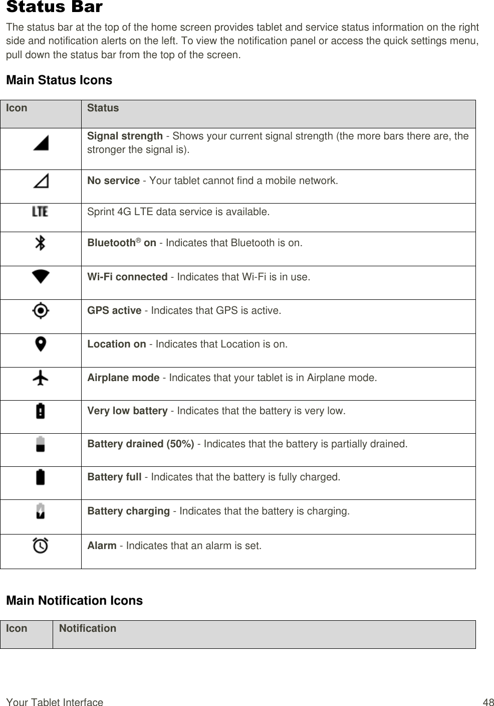 Your Tablet Interface  48 Status Bar The status bar at the top of the home screen provides tablet and service status information on the right side and notification alerts on the left. To view the notification panel or access the quick settings menu, pull down the status bar from the top of the screen. Main Status Icons Icon Status  Signal strength - Shows your current signal strength (the more bars there are, the stronger the signal is).  No service - Your tablet cannot find a mobile network.  Sprint 4G LTE data service is available.  Bluetooth® on - Indicates that Bluetooth is on.  Wi-Fi connected - Indicates that Wi-Fi is in use.  GPS active - Indicates that GPS is active.  Location on - Indicates that Location is on.  Airplane mode - Indicates that your tablet is in Airplane mode.  Very low battery - Indicates that the battery is very low.  Battery drained (50%) - Indicates that the battery is partially drained.  Battery full - Indicates that the battery is fully charged.  Battery charging - Indicates that the battery is charging.  Alarm - Indicates that an alarm is set.   Main Notification Icons Icon Notification 