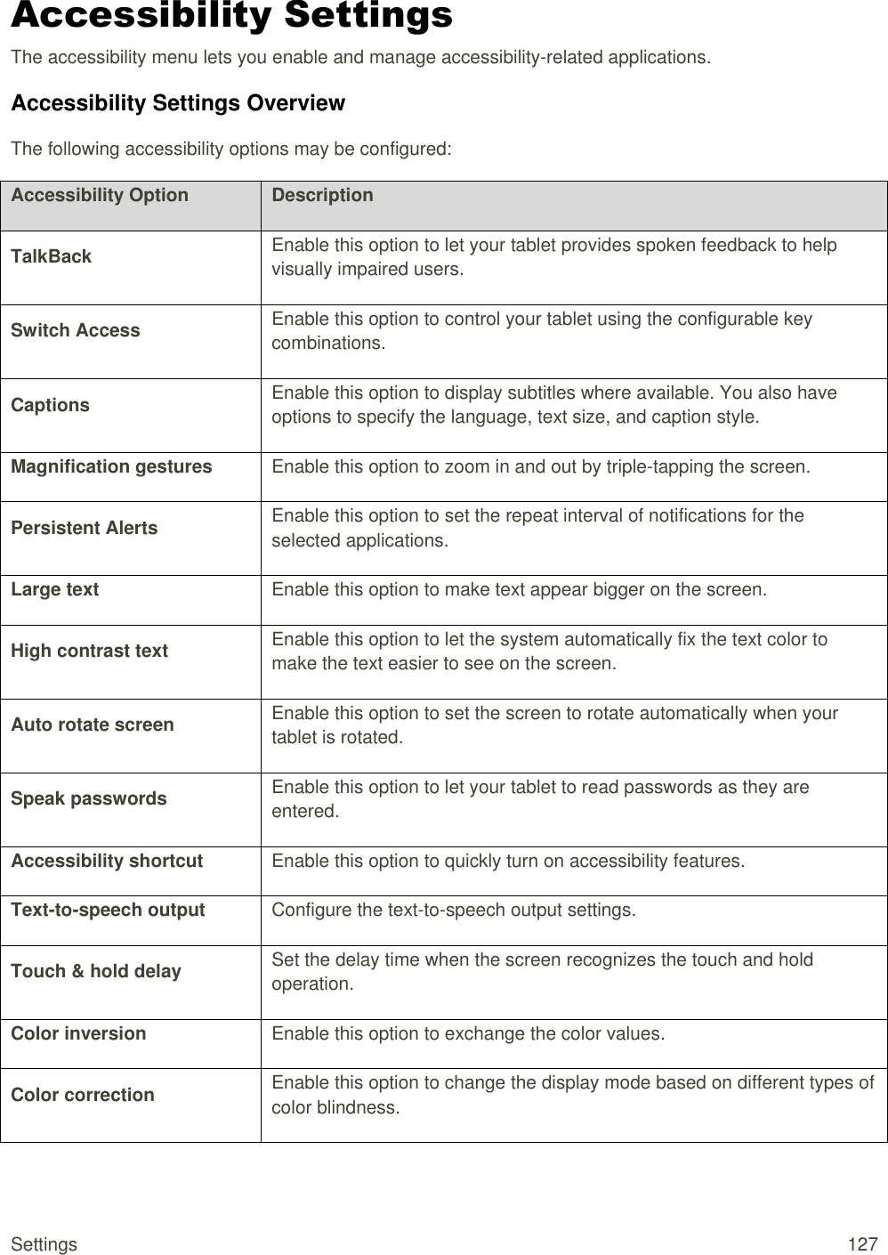 Settings  127 Accessibility Settings The accessibility menu lets you enable and manage accessibility-related applications. Accessibility Settings Overview The following accessibility options may be configured:  Accessibility Option Description TalkBack Enable this option to let your tablet provides spoken feedback to help visually impaired users. Switch Access Enable this option to control your tablet using the configurable key combinations. Captions Enable this option to display subtitles where available. You also have options to specify the language, text size, and caption style. Magnification gestures Enable this option to zoom in and out by triple-tapping the screen. Persistent Alerts Enable this option to set the repeat interval of notifications for the selected applications. Large text Enable this option to make text appear bigger on the screen. High contrast text Enable this option to let the system automatically fix the text color to make the text easier to see on the screen.  Auto rotate screen Enable this option to set the screen to rotate automatically when your tablet is rotated. Speak passwords Enable this option to let your tablet to read passwords as they are entered. Accessibility shortcut Enable this option to quickly turn on accessibility features. Text-to-speech output Configure the text-to-speech output settings. Touch &amp; hold delay Set the delay time when the screen recognizes the touch and hold operation. Color inversion Enable this option to exchange the color values. Color correction Enable this option to change the display mode based on different types of color blindness.  