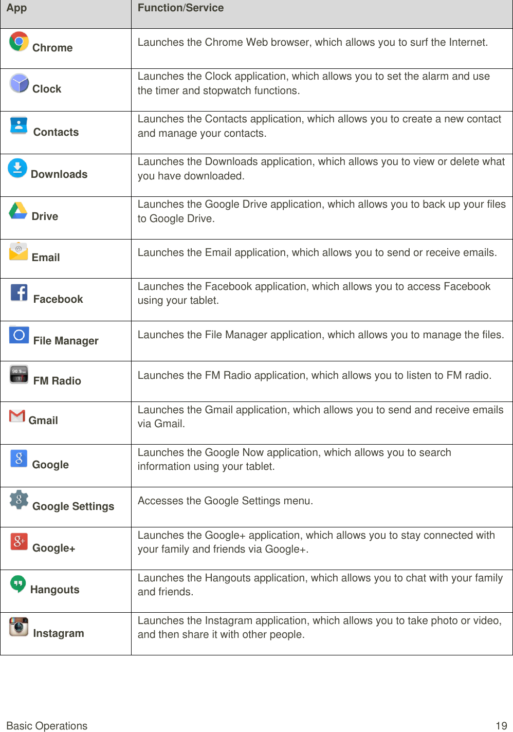 Basic Operations  19 App Function/Service  Chrome   Launches the Chrome Web browser, which allows you to surf the Internet.     Clock Launches the Clock application, which allows you to set the alarm and use the timer and stopwatch functions.     Contacts Launches the Contacts application, which allows you to create a new contact and manage your contacts.     Downloads Launches the Downloads application, which allows you to view or delete what you have downloaded.     Drive Launches the Google Drive application, which allows you to back up your files to Google Drive.     Email Launches the Email application, which allows you to send or receive emails.     Facebook Launches the Facebook application, which allows you to access Facebook using your tablet.     File Manager Launches the File Manager application, which allows you to manage the files.     FM Radio  Launches the FM Radio application, which allows you to listen to FM radio.     Gmail  Launches the Gmail application, which allows you to send and receive emails via Gmail.     Google Launches the Google Now application, which allows you to search information using your tablet.     Google Settings Accesses the Google Settings menu.     Google+ Launches the Google+ application, which allows you to stay connected with your family and friends via Google+.     Hangouts Launches the Hangouts application, which allows you to chat with your family and friends.     Instagram Launches the Instagram application, which allows you to take photo or video, and then share it with other people.    