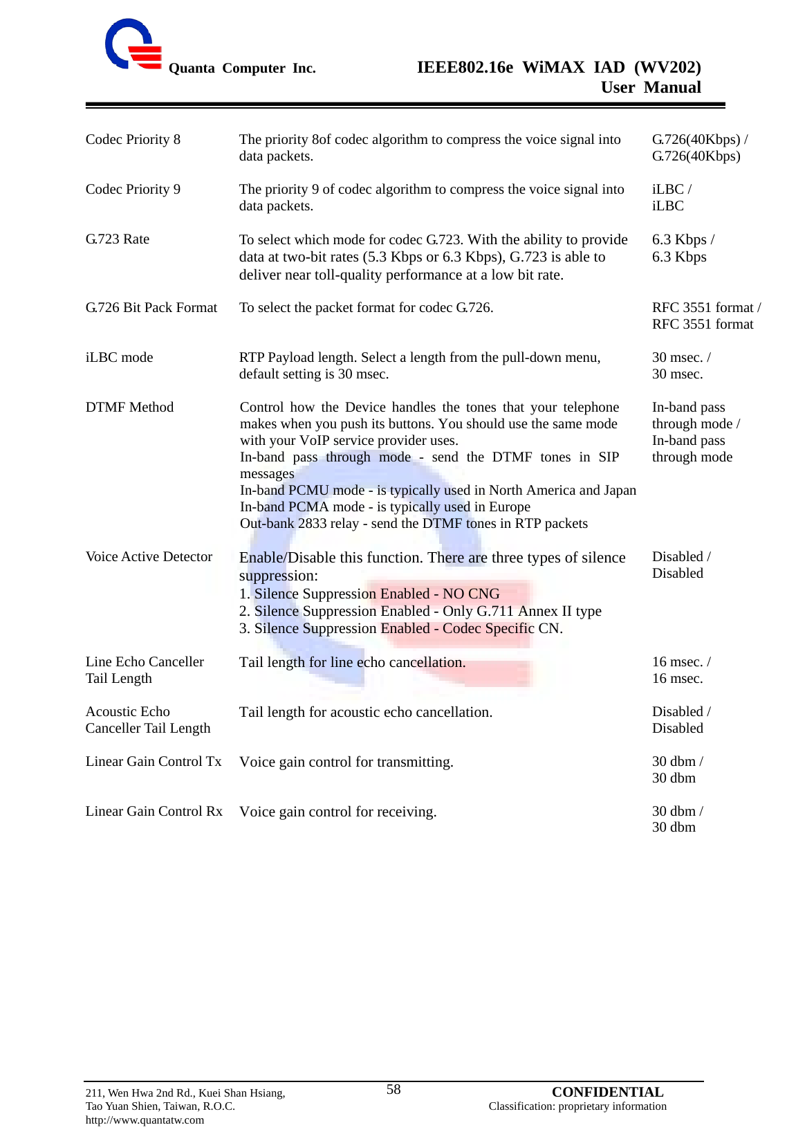  Quanta Computer Inc.              IEEE802.16e WiMAX IAD (WV202) User Manual                         211, Wen Hwa 2nd Rd., Kuei Shan Hsiang,                                         CONFIDENTIAL Tao Yuan Shien, Taiwan, R.O.C.                                            Classification: proprietary information http://www.quantatw.com   58  Codec Priority 8  The priority 8of codec algorithm to compress the voice signal into data packets.  G.726(40Kbps) /   G.726(40Kbps) Codec Priority 9  The priority 9 of codec algorithm to compress the voice signal into data packets.  iLBC /   iLBC G.723 Rate  To select which mode for codec G.723. With the ability to provide data at two-bit rates (5.3 Kbps or 6.3 Kbps), G.723 is able to deliver near toll-quality performance at a low bit rate.  6.3 Kbps /   6.3 Kbps G.726 Bit Pack Format  To select the packet format for codec G.726.    RFC 3551 format /   RFC 3551 format  iLBC mode  RTP Payload length. Select a length from the pull-down menu, default setting is 30 msec.  30 msec. /   30 msec. DTMF Method  Control how the Device handles the tones that your telephone makes when you push its buttons. You should use the same mode   with your VoIP service provider uses. In-band pass through mode - send the DTMF tones in SIP messages In-band PCMU mode - is typically used in North America and Japan In-band PCMA mode - is typically used in Europe Out-bank 2833 relay - send the DTMF tones in RTP packets  In-band pass through mode /   In-band pass through mode Voice Active Detector  Enable/Disable this function. There are three types of silence suppression: 1. Silence Suppression Enabled - NO CNG 2. Silence Suppression Enabled - Only G.711 Annex II type 3. Silence Suppression Enabled - Codec Specific CN.  Disabled /   Disabled Line Echo Canceller Tail Length  Tail length for line echo cancellation.  16 msec. /   16 msec. Acoustic Echo Canceller Tail Length  Tail length for acoustic echo cancellation.  Disabled /   Disabled Linear Gain Control Tx Voice gain control for transmitting.  30 dbm /   30 dbm  Linear Gain Control Rx Voice gain control for receiving.  30 dbm /   30 dbm 