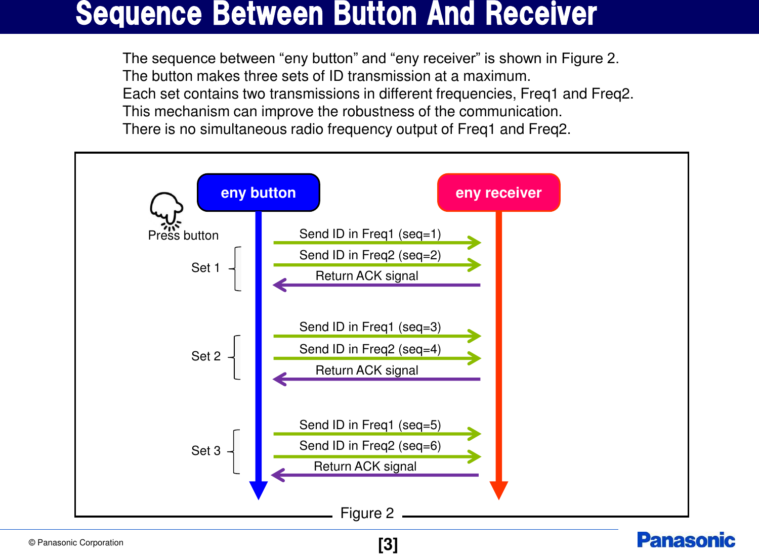 &copy; Panasonic Corporation  [3] Sequence Between Button And Receiver Figure 2 The sequence between &ldquo;eny button&rdquo; and &ldquo;eny receiver&rdquo; is shown in Figure 2. The button makes three sets of ID transmission at a maximum. Each set contains two transmissions in different frequencies, Freq1 and Freq2. This mechanism can improve the robustness of the communication. There is no simultaneous radio frequency output of Freq1 and Freq2. eny button  eny receiver Send ID in Freq1 (seq=1) Send ID in Freq2 (seq=2) Send ID in Freq1 (seq=3) Send ID in Freq2 (seq=4) Send ID in Freq1 (seq=5) Send ID in Freq2 (seq=6) Press button Set 1 Set 2 Set 3 Return ACK signal Return ACK signal Return ACK signal 