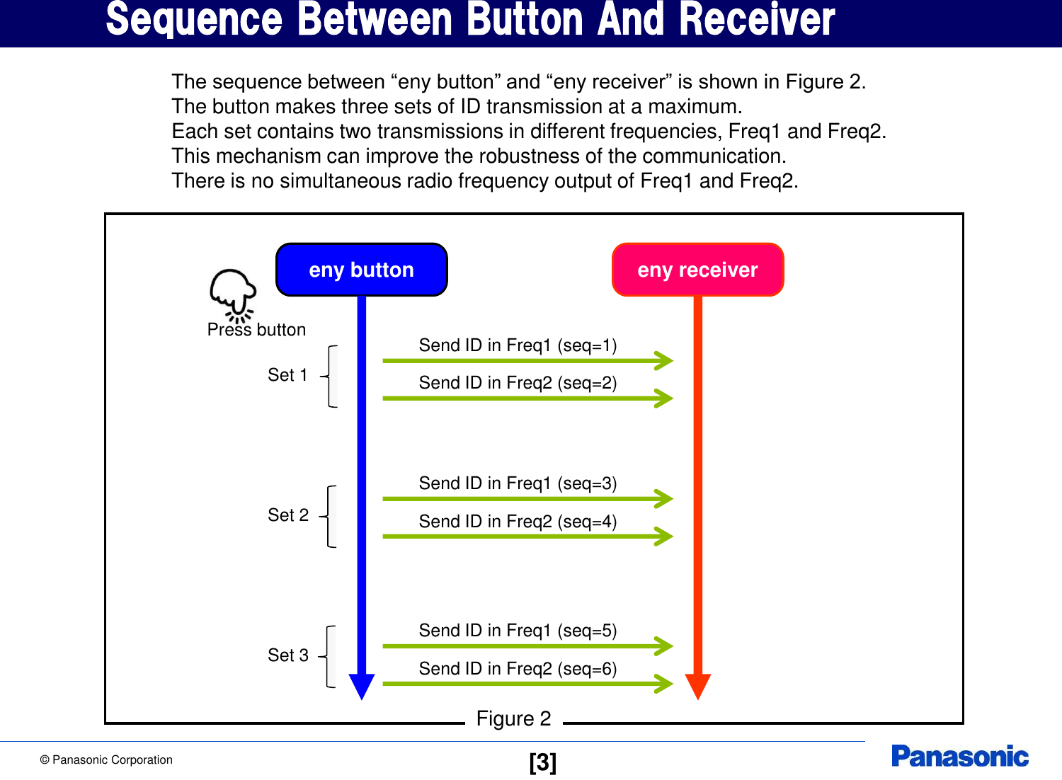 &copy; Panasonic Corporation  [3] Sequence Between Button And Receiver Figure 2 The sequence between &ldquo;eny button&rdquo; and &ldquo;eny receiver&rdquo; is shown in Figure 2. The button makes three sets of ID transmission at a maximum. Each set contains two transmissions in different frequencies, Freq1 and Freq2. This mechanism can improve the robustness of the communication. There is no simultaneous radio frequency output of Freq1 and Freq2. eny button  eny receiver Send ID in Freq1 (seq=1) Send ID in Freq2 (seq=2) Send ID in Freq1 (seq=3) Send ID in Freq2 (seq=4) Send ID in Freq1 (seq=5) Send ID in Freq2 (seq=6) Press button Set 1 Set 2 Set 3 