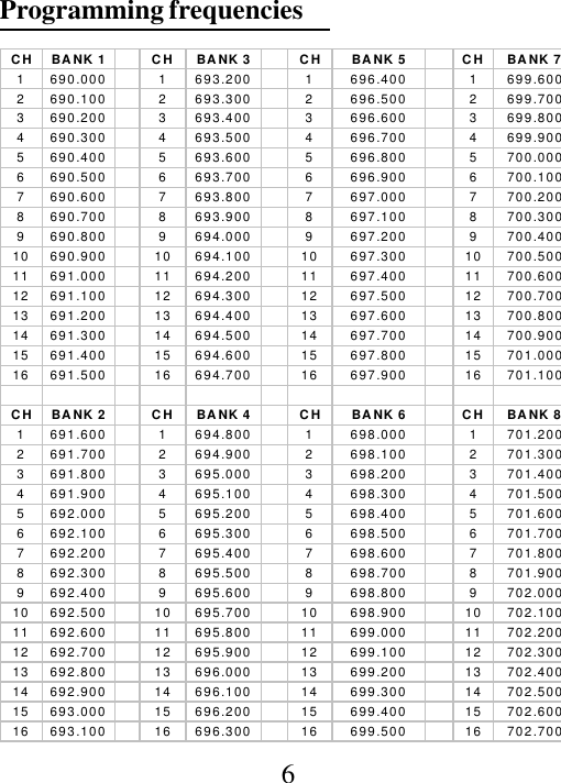 6Programming frequenciesCH BANK 1 CH BANK 3 CH BANK 5 CH BANK 71 690.000 1 693.200 1 696.400 1 699.6002 690.100 2 693.300 2 696.500 2 699.7003 690.200 3 693.400 3 696.600 3 699.8004 690.300 4 693.500 4 696.700 4 699.9005 690.400 5 693.600 5 696.800 5 700.0006 690.500 6 693.700 6 696.900 6 700.1007 690.600 7 693.800 7 697.000 7 700.2008 690.700 8 693.900 8 697.100 8 700.3009 690.800 9 694.000 9 697.200 9 700.40010 690.900 10 694.100 10 697.300 10 700.50011 691.000 11 694.200 11 697.400 11 700.60012 691.100 12 694.300 12 697.500 12 700.70013 691.200 13 694.400 13 697.600 13 700.80014 691.300 14 694.500 14 697.700 14 700.90015 691.400 15 694.600 15 697.800 15 701.00016 691.500 16 694.700 16 697.900 16 701.100CH BANK 2 CH BANK 4 CH BANK 6 CH BANK 81 691.600 1 694.800 1 698.000 1 701.2002 691.700 2 694.900 2 698.100 2 701.3003 691.800 3 695.000 3 698.200 3 701.4004 691.900 4 695.100 4 698.300 4 701.5005 692.000 5 695.200 5 698.400 5 701.6006 692.100 6 695.300 6 698.500 6 701.7007 692.200 7 695.400 7 698.600 7 701.8008 692.300 8 695.500 8 698.700 8 701.9009 692.400 9 695.600 9 698.800 9 702.00010 692.500 10 695.700 10 698.900 10 702.10011 692.600 11 695.800 11 699.000 11 702.20012 692.700 12 695.900 12 699.100 12 702.30013 692.800 13 696.000 13 699.200 13 702.40014 692.900 14 696.100 14 699.300 14 702.50015 693.000 15 696.200 15 699.400 15 702.60016 693.100 16 696.300 16 699.500 16 702.700