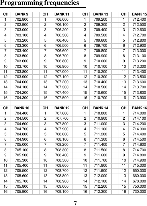 7Programming frequenciesCH BANK 9 CH BANK 11 CH BANK 13 CH BANK 151 702.800 1 706.000 1 709.200 1 712.4002 702.900 2 706.100 2 709.300 2 712.5003 703.000 3 706.200 3 709.400 3 712.6004 703.100 4 706.300 4 709.500 4 712.7005 703.200 5 706.400 5 709.600 5 712.8006 703.300 6 706.500 6 709.700 6 712.9007 703.400 7 706.600 7 709.800 7 713.0008 703.500 8 706.700 8 709.900 8 713.1009 703.600 9 706.800 9 710.000 9 713.20010 703.700 10 706.900 10 710.100 10 713.30011 703.800 11 707.000 11 710.200 11 713.40012 703.900 12 707.100 12 710.300 12 713.50013 704.000 13 707.200 13 710.400 13 713.60014 704.100 14 707.300 14 710.500 14 713.70015 704.200 15 707.400 15 710.600 15 713.80016 704.300 16 707.500 16 710.700 16 713.900CH BANK 10 CH BANK 12 CH BANK 14 CH BANK 161 704.400 1 707.600 1 710.800 1 714.0002 704.500 2 707.700 2 710.900 2 714.1003 704.600 3 707.800 3 711.000 3 714.2004 704.700 4 707.900 4 711.100 4 714.3005 704.800 5 708.000 5 711.200 5 714.4006 704.900 6 708.100 6 711.300 6 714.5007 705.000 7 708.200 7 711.400 7 714.6008 705.100 8 708.300 8 711.500 8 714.7009 705.200 9 708.400 9 711.600 9 714.80010 705.300 10 708.500 10 711.700 10 714.90011 705.400 11 708.600 11 711.800 11 715.00012 705.500 12 708.700 12 711.900 12 650.00013 705.600 13 708.800 13 712.000 13 660.00014 705.700 14 708.900 14 712.100 14 670.00015 705.800 15 709.000 15 712.200 15 750.00016 705.900 16 709.100 16 712.300 16 730.000