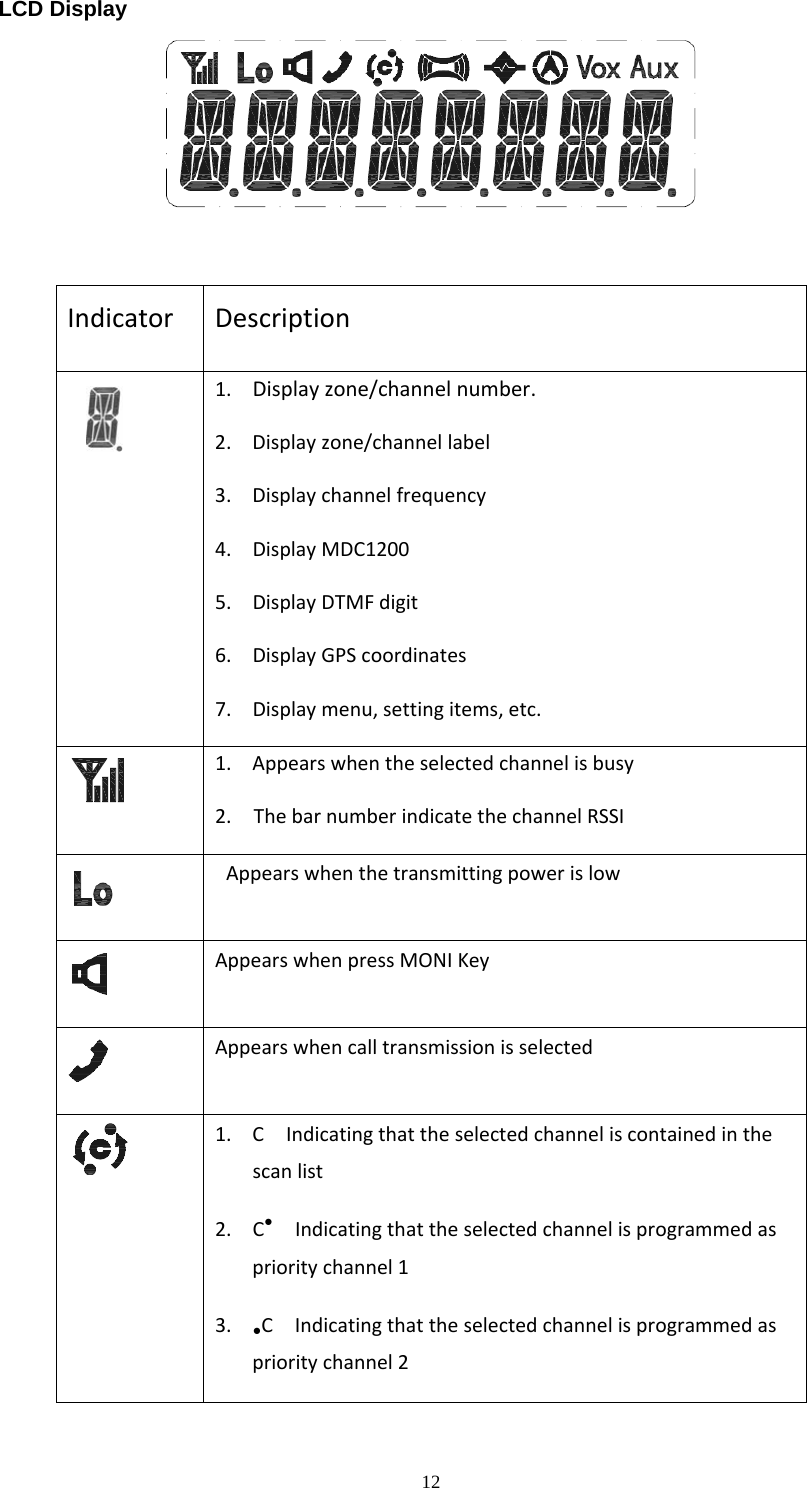  12LCD Display   IndicatorDescription1. Displayzone/channelnumber.2. Displayzone/channellabel3. Displaychannelfrequency4. DisplayMDC12005. DisplayDTMFdigit6. DisplayGPScoordinates7. Displaymenu,settingitems,etc.1. Appearswhentheselectedchannelisbusy2.ThebarnumberindicatethechannelRSSIAppearswhenthetransmittingpowerislowAppearswhenpressMONIKeyAppearswhencalltransmissionisselected1. CIndicatingthattheselectedchanneliscontainedinthescanlist2. C●Indicatingthattheselectedchannelisprogrammedasprioritychannel13. ●CIndicatingthattheselectedchannelisprogrammedasprioritychannel2