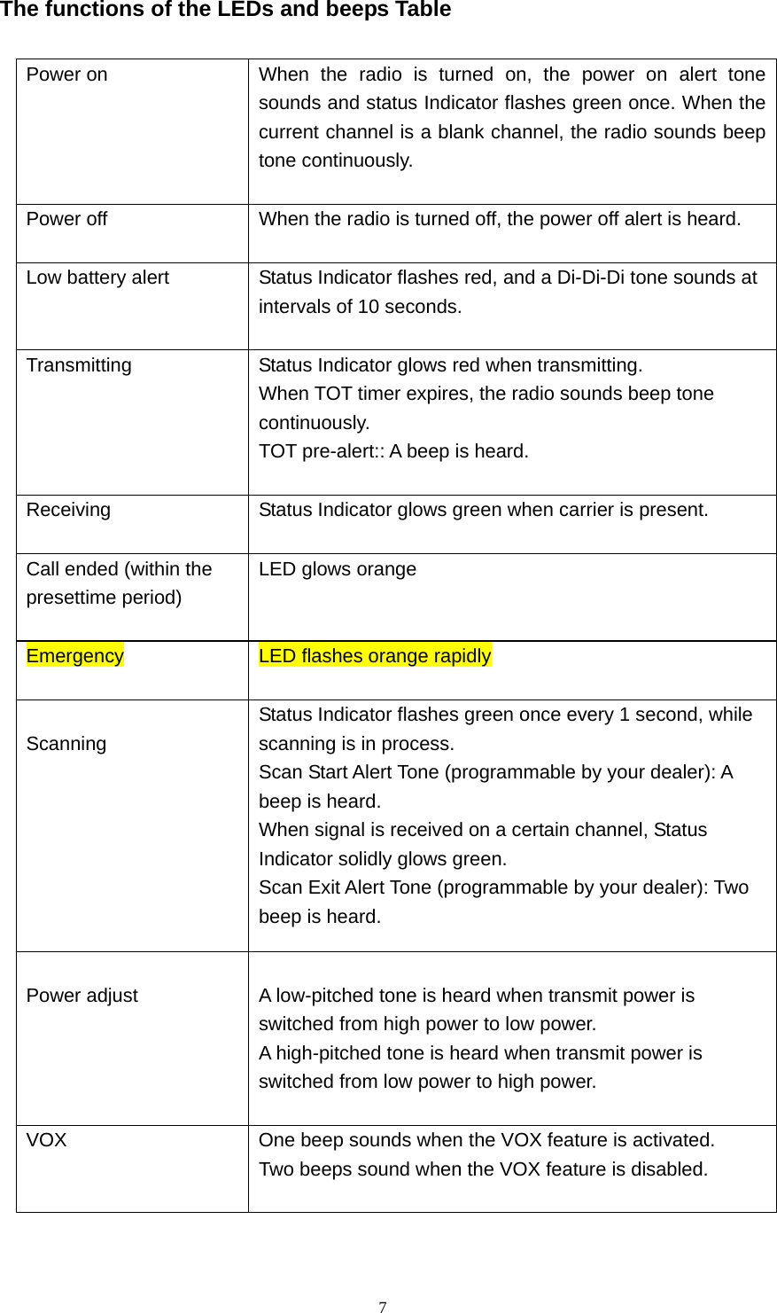  7The functions of the LEDs and beeps Table  Power on  When the radio is turned on, the power on alert tone sounds and status Indicator flashes green once. When the current channel is a blank channel, the radio sounds beep tone continuously.  Power off  When the radio is turned off, the power off alert is heard.  Low battery alert  Status Indicator flashes red, and a Di-Di-Di tone sounds at intervals of 10 seconds.  Transmitting  Status Indicator glows red when transmitting. When TOT timer expires, the radio sounds beep tone continuously. TOT pre-alert:: A beep is heard.  Receiving  Status Indicator glows green when carrier is present. Call ended (within the presettime period)  LED glows orange Emergency  LED flashes orange rapidly   Scanning Status Indicator flashes green once every 1 second, while scanning is in process. Scan Start Alert Tone (programmable by your dealer): A beep is heard. When signal is received on a certain channel, Status Indicator solidly glows green. Scan Exit Alert Tone (programmable by your dealer): Two beep is heard.  Power adjust  A low-pitched tone is heard when transmit power is switched from high power to low power. A high-pitched tone is heard when transmit power is switched from low power to high power.  VOX  One beep sounds when the VOX feature is activated. Two beeps sound when the VOX feature is disabled.    