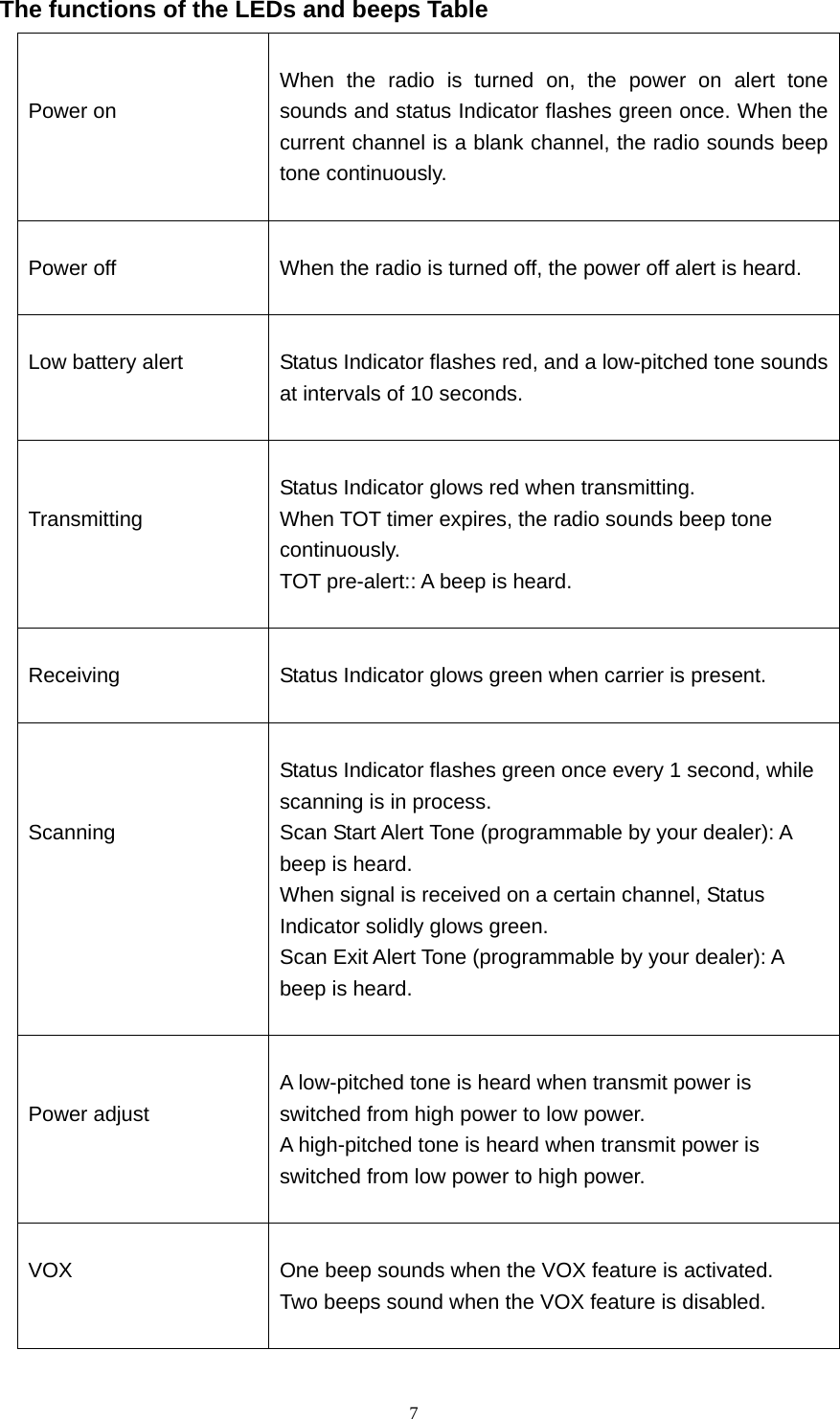  7The functions of the LEDs and beeps Table   Power on  When the radio is turned on, the power on alert tone sounds and status Indicator flashes green once. When the current channel is a blank channel, the radio sounds beep tone continuously.   Power off  When the radio is turned off, the power off alert is heard.   Low battery alert   Status Indicator flashes red, and a low-pitched tone sounds at intervals of 10 seconds.    Transmitting  Status Indicator glows red when transmitting. When TOT timer expires, the radio sounds beep tone continuously. TOT pre-alert:: A beep is heard.   Receiving   Status Indicator glows green when carrier is present.    Scanning  Status Indicator flashes green once every 1 second, while scanning is in process. Scan Start Alert Tone (programmable by your dealer): A beep is heard. When signal is received on a certain channel, Status Indicator solidly glows green. Scan Exit Alert Tone (programmable by your dealer): A beep is heard.    Power adjust  A low-pitched tone is heard when transmit power is switched from high power to low power. A high-pitched tone is heard when transmit power is switched from low power to high power.   VOX  One beep sounds when the VOX feature is activated. Two beeps sound when the VOX feature is disabled.  