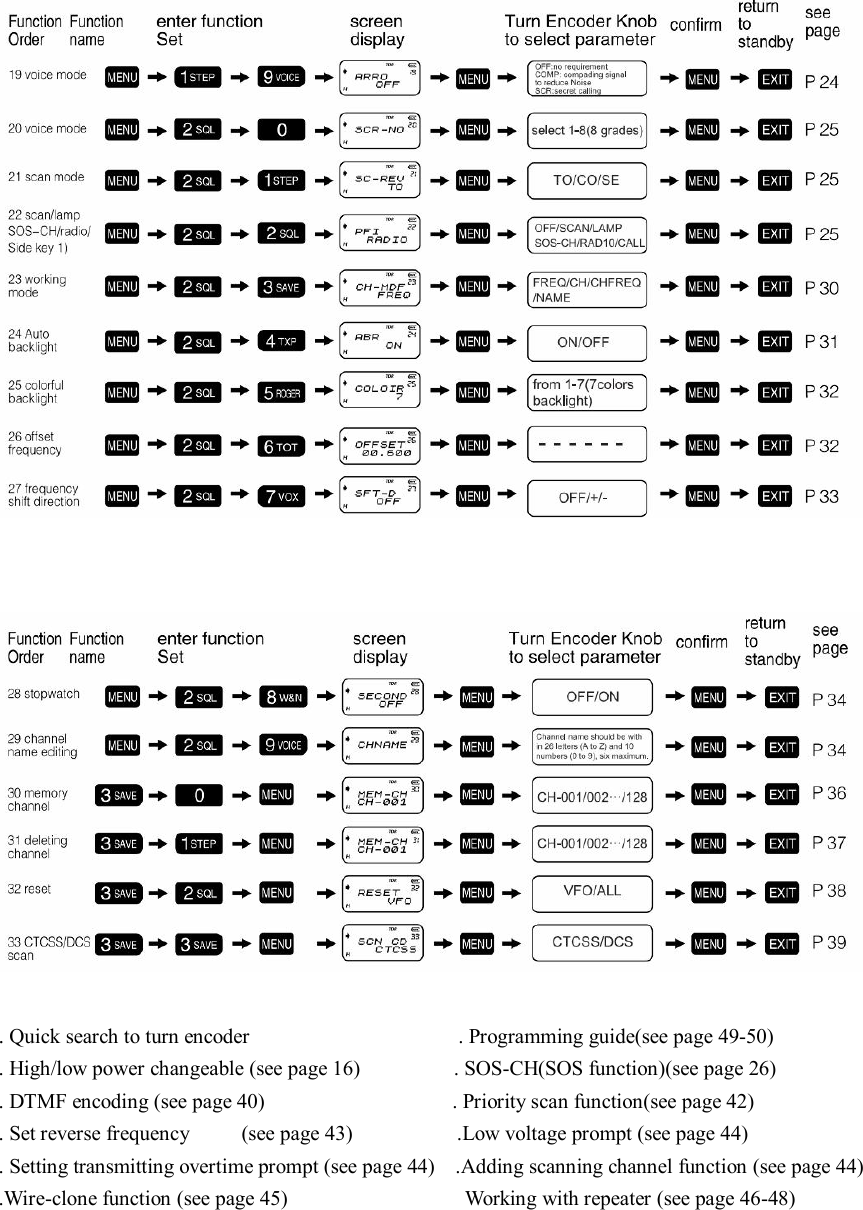       . Quick search to turn encoder                                        . Programming guide(see page 49-50) . High/low power changeable (see page 16)                  . SOS-CH(SOS function)(see page 26) . DTMF encoding (see page 40)                                    . Priority scan function(see page 42) . Set reverse frequency          (see page 43)                    .Low voltage prompt (see page 44)   . Setting transmitting overtime prompt (see page 44)    .Adding scanning channel function (see page 44) .Wire-clone function (see page 45)                                  Working with repeater (see page 46-48)      