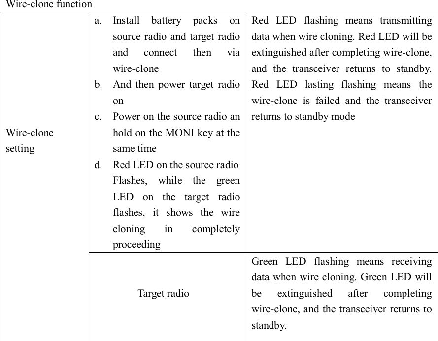   Wire-clone function a. Install  battery  packs  on source radio and target radio and  connect  then  via wire-clone b. And  then  power  target  radio on c. Power on the source radio an hold on the MONI key at the same time d. Red LED on the source radio Flashes,  while  the  green LED  on  the  target  radio flashes,  it  shows  the  wire cloning  in  completely proceeding             Red  LED  flashing  means  transmitting data when wire cloning. Red LED will be extinguished after completing wire-clone, and  the  transceiver  returns  to  standby. Red  LED  lasting  flashing  means  the wire-clone  is  failed  and  the  transceiver returns to standby mode        Wire-clone   setting   Target radio Green  LED  flashing  means  receiving data when wire cloning. Green LED will be  extinguished  after  completing wire-clone, and the transceiver returns to standby.                                                                                                 