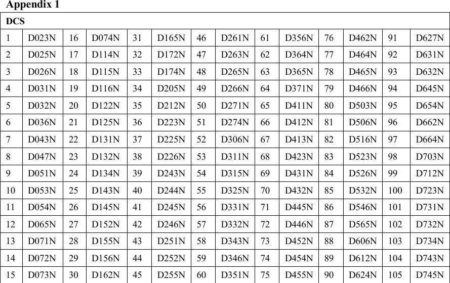   Appendix 1 DCS 1  D023N 16 D074N 31  D165N 46 D261N 61 D356N 76  D462N 91  D627N 2  D025N 17 D114N 32  D172N 47 D263N 62 D364N 77  D464N 92  D631N 3  D026N 18 D115N 33  D174N 48 D265N 63 D365N 78  D465N 93  D632N 4  D031N 19 D116N 34  D205N 49 D266N 64 D371N 79  D466N 94  D645N 5  D032N 20 D122N 35  D212N 50 D271N 65 D411N 80  D503N 95  D654N 6  D036N 21 D125N 36  D223N 51 D274N 66 D412N 81  D506N 96  D662N 7  D043N 22 D131N 37  D225N 52 D306N 67 D413N 82  D516N 97  D664N 8  D047N 23 D132N 38  D226N 53 D311N 68 D423N 83  D523N 98  D703N 9  D051N 24 D134N 39  D243N 54 D315N 69 D431N 84  D526N 99  D712N 10 D053N 25 D143N 40  D244N 55 D325N 70 D432N 85  D532N 100 D723N 11 D054N 26 D145N 41  D245N 56 D331N 71 D445N 86  D546N 101 D731N 12 D065N 27 D152N 42  D246N 57 D332N 72 D446N 87  D565N 102 D732N 13 D071N 28 D155N 43  D251N 58 D343N 73 D452N 88  D606N 103 D734N 14 D072N 29 D156N 44  D252N 59 D346N 74 D454N 89  D612N 104 D743N 15 D073N 30 D162N 45  D255N 60 D351N 75 D455N 90  D624N 105 D745N                                                                                                       