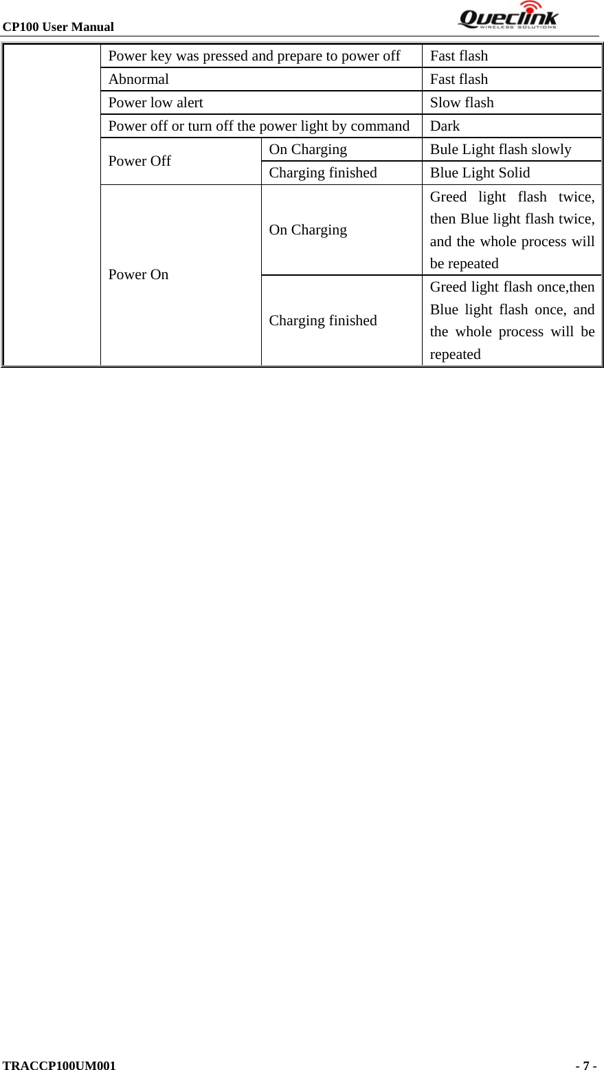 CP100 User Manual                                                                  TRACCP100UM001                                                                      - 7 -    Power key was pressed and prepare to power off  Fast flash Abnormal  Fast flash Power low alert  Slow flash Power off or turn off the power light by command Dark On Charging  Bule Light flash slowly Power Off  Charging finished  Blue Light Solid On Charging Greed light flash twice, then Blue light flash twice, and the whole process will be repeated Power On Charging finished Greed light flash once,then Blue light flash once, and the whole process will be repeated 