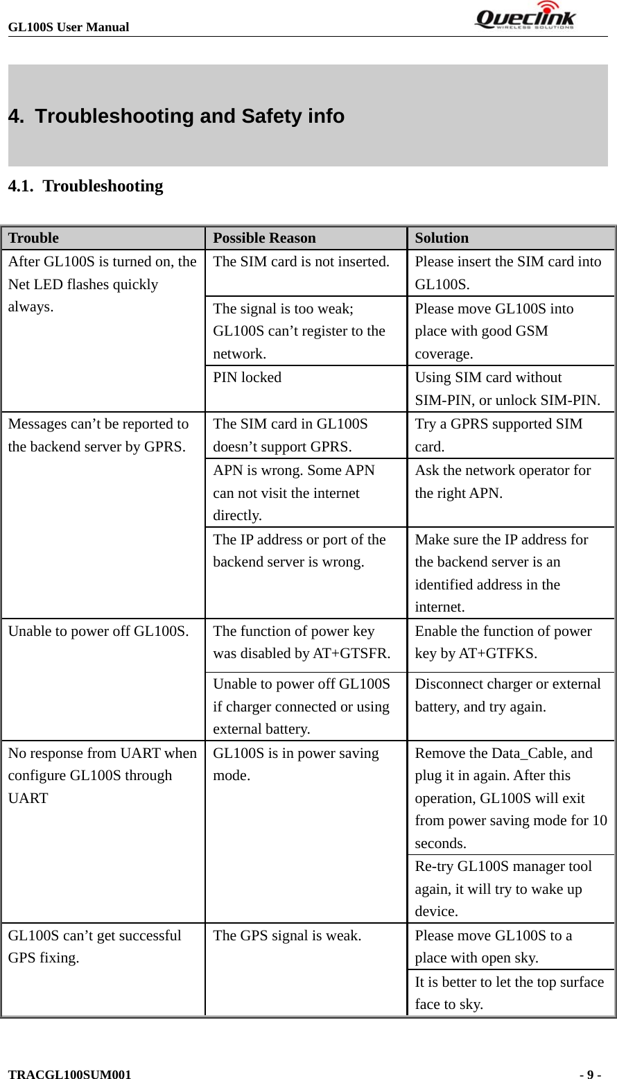 GL100S User ManualTRACGL100SUM001 -9-4. Troubleshooting and Safety info4.1. TroubleshootingTrouble Possible Reason SolutionAfter GL100S is turned on, theNet LED flashes quicklyalways.The SIM card is not inserted. Please insert the SIM card intoGL100S.The signal is too weak;GL100S can’t register to thenetwork.Please move GL100S intoplace with good GSMcoverage.PIN locked Using SIM card withoutSIM-PIN, or unlock SIM-PIN.Messages can’t be reported tothe backend server by GPRS.TheSIMcardinGL100Sdoesn’t support GPRS.Try a GPRS supported SIMcard.APN is wrong. Some APNcan not visit the internetdirectly.Ask the network operator forthe right APN.The IP address or port of thebackend server is wrong.Make sure the IP address forthe backend server is anidentified address in theinternet.Unable to power off GL100S. The function of power keywas disabled by AT+GTSFR.Enable the function of powerkey by AT+GTFKS.Unable to power off GL100Sif charger connected or usingexternal battery.Disconnect charger or externalbattery, and try again.No response from UART whenconfigure GL100S throughUARTGL100S is in power savingmode.Remove the Data_Cable, andplug it in again. After thisoperation, GL100S will exitfrom power saving mode for 10seconds.Re-try GL100S manager toolagain, it will try to wake updevice.GL100S can’t get successfulGPS fixing.The GPS signal is weak. Please move GL100S to aplace with open sky.It is better to let the top surfaceface to sky.