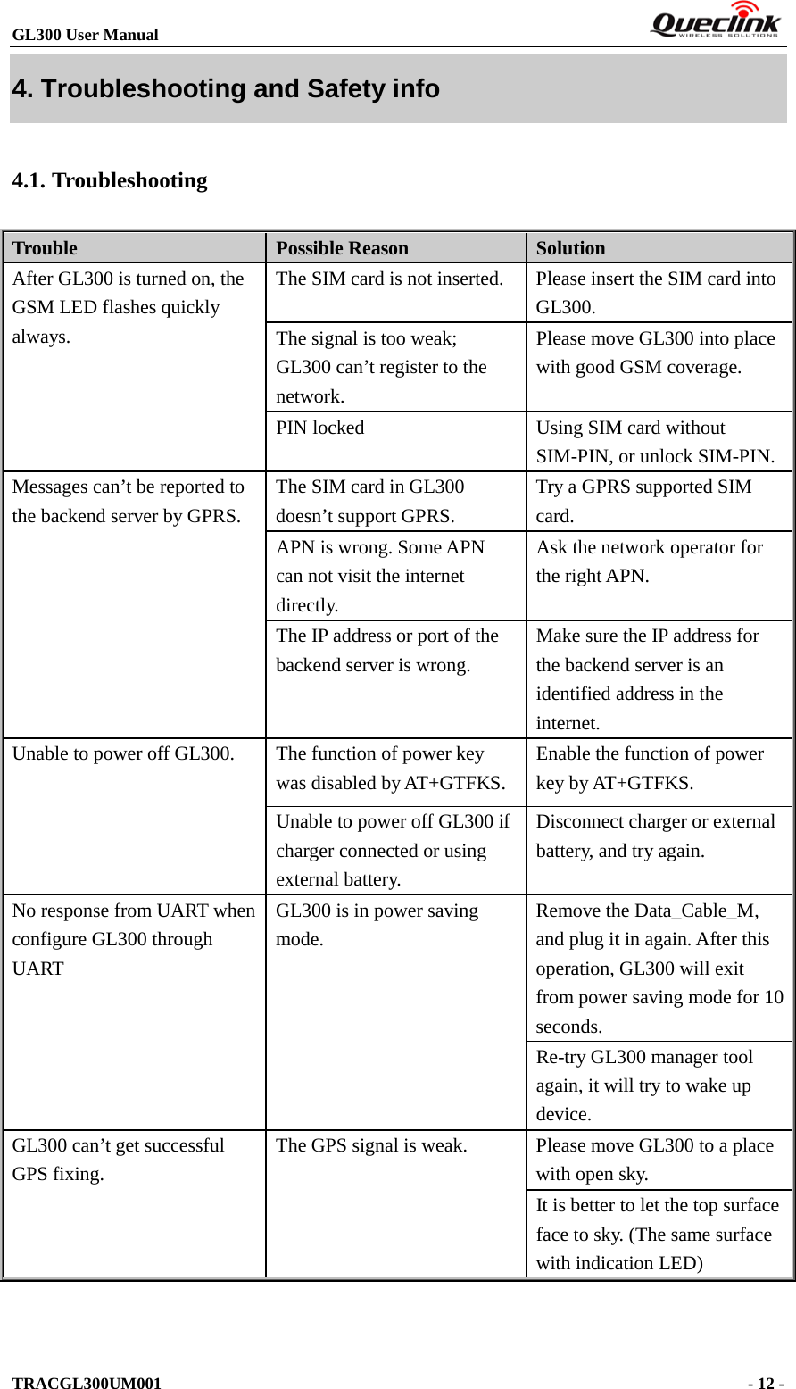 GL300 User Manual                                                                         TRACGL300UM001                                                                      - 12 -   4. Troubleshooting and Safety info 4.1. Troubleshooting Trouble Possible Reason Solution After GL300 is turned on, the GSM LED flashes quickly always. The SIM card is not inserted.  Please insert the SIM card into GL300. The signal is too weak; GL300 can’t register to the network. Please move GL300 into place with good GSM coverage. PIN locked  Using SIM card without SIM-PIN, or unlock SIM-PIN. Messages can’t be reported to the backend server by GPRS. The SIM card in GL300 doesn’t support GPRS. Try a GPRS supported SIM card. APN is wrong. Some APN can not visit the internet directly. Ask the network operator for the right APN. The IP address or port of the backend server is wrong.   Make sure the IP address for the backend server is an identified address in the internet. Unable to power off GL300.  The function of power key was disabled by AT+GTFKS. Enable the function of power key by AT+GTFKS. Unable to power off GL300 if charger connected or using external battery. Disconnect charger or external battery, and try again. No response from UART when configure GL300 through UART GL300 is in power saving mode. Remove the Data_Cable_M, and plug it in again. After this operation, GL300 will exit from power saving mode for 10 seconds. Re-try GL300 manager tool again, it will try to wake up device. GL300 can’t get successful GPS fixing. The GPS signal is weak. Please move GL300 to a place with open sky. It is better to let the top surface face to sky. (The same surface with indication LED) 