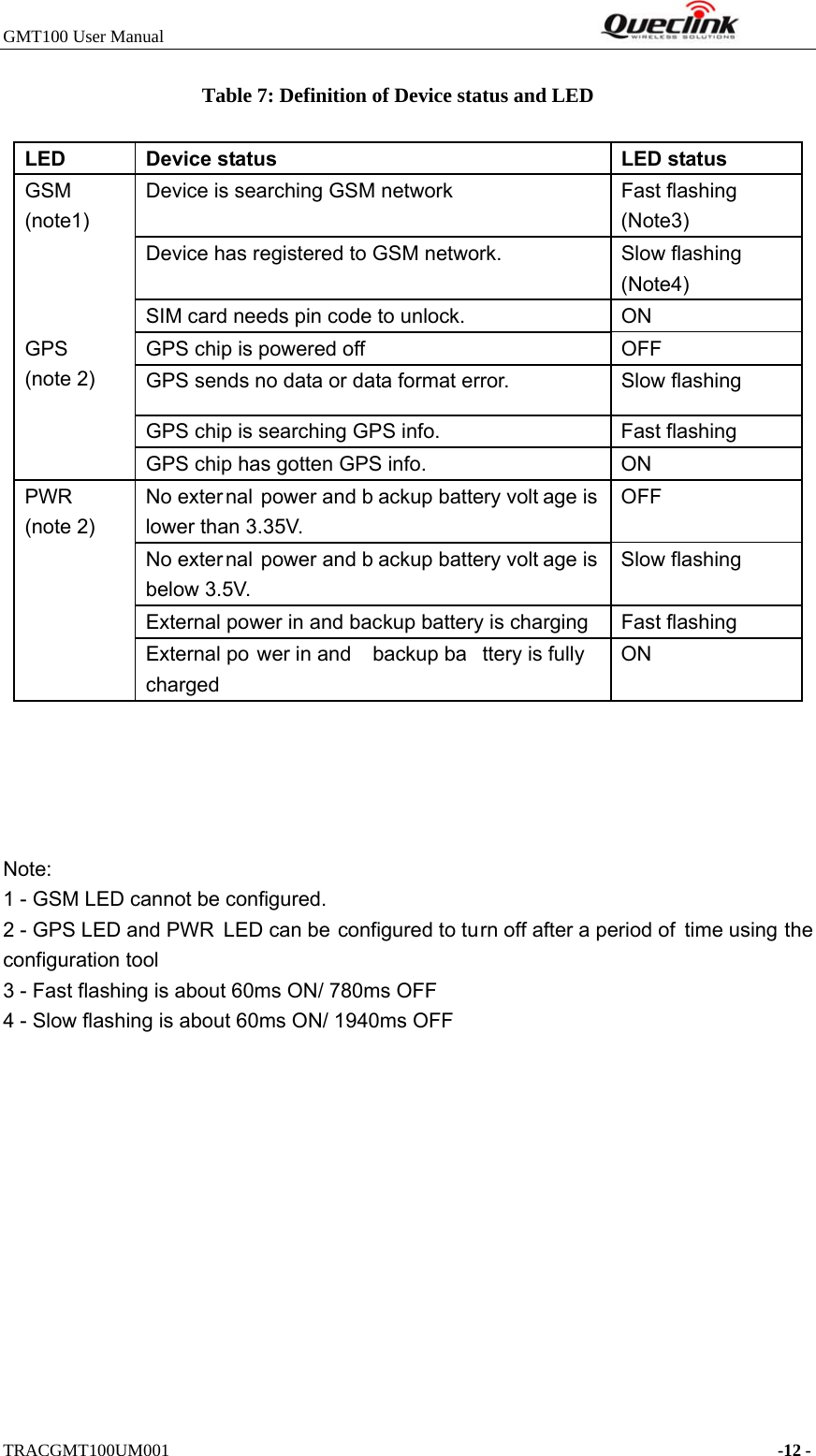 GMT100 User Manual                                                              TRACGMT100UM001                                                                     -12 - Table : Definition of Device status and LED        Note: 1 - GSM LED cannot be configured. 2 - GPS LED and PWR  LED can be configured to turn off after a period of  time using the configuration tool 3 - Fast flashing is about 60ms ON/ 780ms OFF 4 - Slow flashing is about 60ms ON/ 1940ms OFF             LED  Device status  LED status GSM (note1) Device is searching GSM network    Fast flashing   (Note3) Device has registered to GSM network.    Slow flashing (Note4) SIM card needs pin code to unlock.  ON GPS (note 2) GPS chip is powered off  OFF GPS sends no data or data format error.  Slow flashing GPS chip is searching GPS info.    Fast flashing GPS chip has gotten GPS info.  ON PWR (note 2) No exter nal power and b ackup battery volt age is lower than 3.35V. OFF No exter nal power and b ackup battery volt age is below 3.5V. Slow flashing External power in and backup battery is charging  Fast flashing External po wer in and  backup ba ttery is fully  charged ON 