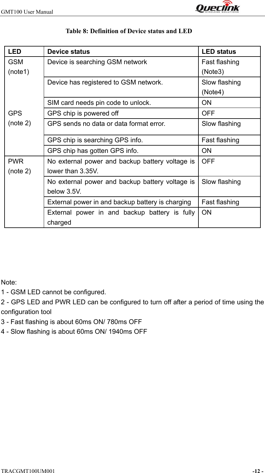 GMT100 User Manual                                                              TRACGMT100UM001                                                                     -12 - Table 8: Definition of Device status and LED        Note: 1 - GSM LED cannot be configured. 2 - GPS LED and PWR LED can be configured to turn off after a period of time using the configuration tool 3 - Fast flashing is about 60ms ON/ 780ms OFF 4 - Slow flashing is about 60ms ON/ 1940ms OFF LED  Device status  LED status GSM (note1) Device is searching GSM network    Fast flashing   (Note3) Device has registered to GSM network.    Slow flashing (Note4) SIM card needs pin code to unlock.  ON GPS (note 2) GPS chip is powered off  OFF GPS sends no data or data format error.  Slow flashing GPS chip is searching GPS info.    Fast flashing GPS chip has gotten GPS info.  ON PWR (note 2) No  external  power  and backup  battery voltage is lower than 3.35V. OFF No  external  power  and backup  battery voltage is below 3.5V. Slow flashing External power in and backup battery is charging  Fast flashing External  power  in  and  backup  battery  is  fully charged ON 