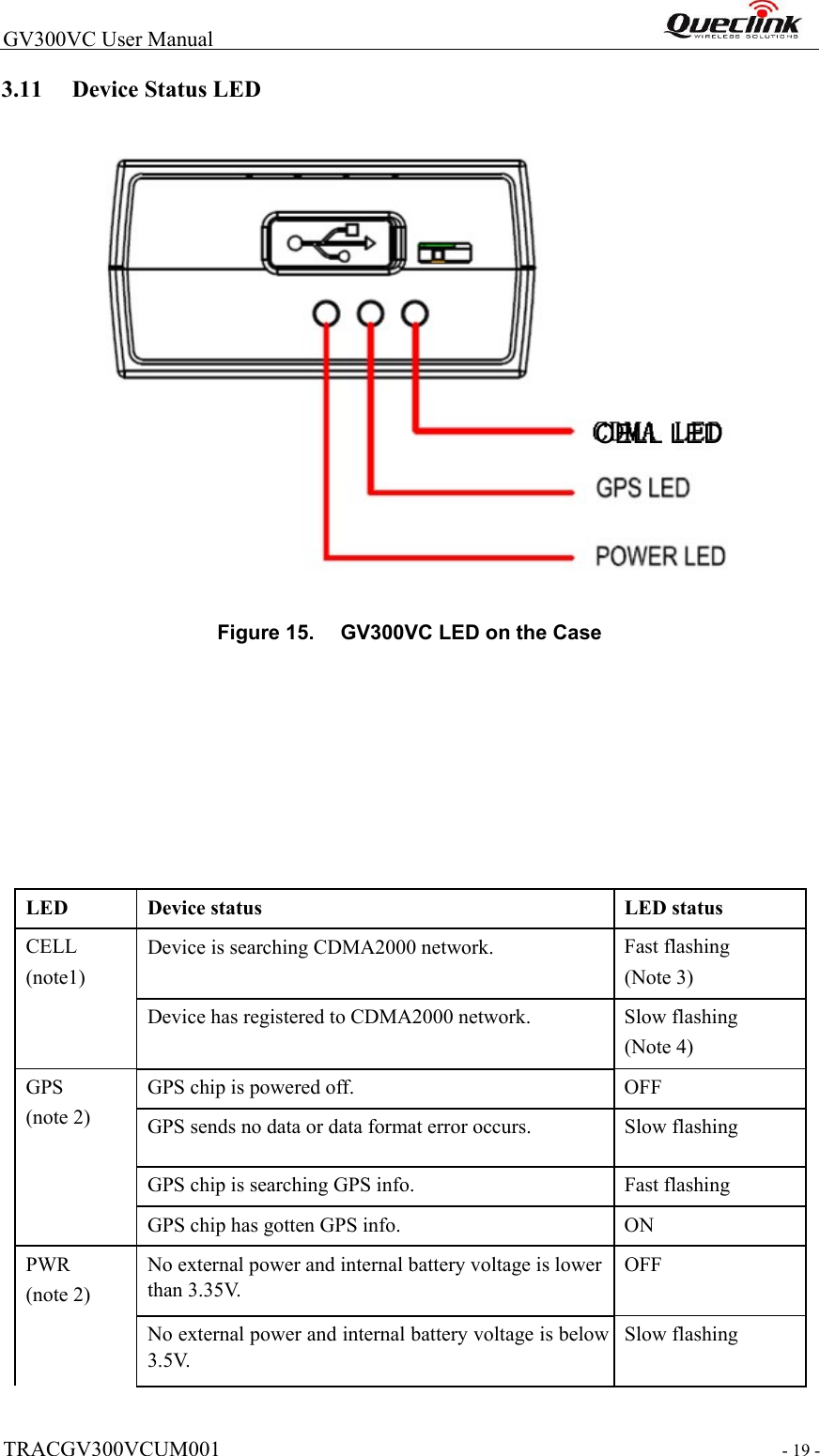  TRACGV300VCUM001   - 19 -  GV300VC User Manual                                                                3.11 Device Status LED     Figure 15.   GV300VC LED on the Case                  LED  Device status  LED status  CELL  (note1)  Device is searching CDMA2000 network.    Fast flashing   (Note 3)  Device has registered to CDMA2000 network.    Slow flashing  (Note 4)  GPS  (note 2)  GPS chip is powered off.   OFF  GPS sends no data or data format error occurs.   Slow flashing  GPS chip is searching GPS info.    Fast flashing  GPS chip has gotten GPS info.   ON  PWR  (note 2)  No external power and internal battery voltage is lower than 3.35V.  OFF  No external power and internal battery voltage is below 3.5V.  Slow flashing  CELL LED  