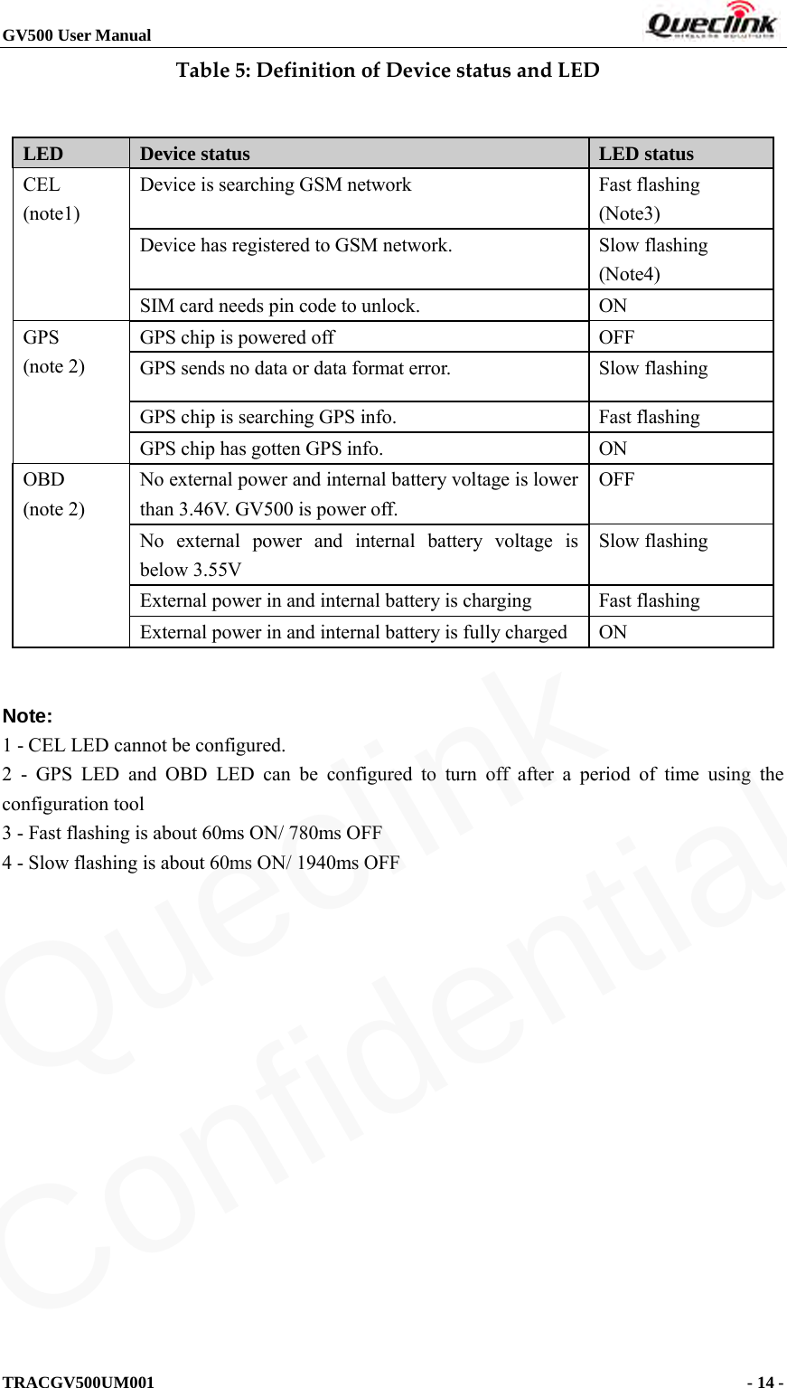 GV500 User Manual                                                               TRACGV500UM001                                              - 14 -    Table 5: Definition of Device status and LED     Note: 1 - CEL LED cannot be configured. 2  -  GPS LED and OBD LED can be configured to turn off after a period of time using the configuration tool 3 - Fast flashing is about 60ms ON/ 780ms OFF 4 - Slow flashing is about 60ms ON/ 1940ms OFF LED Device status LED status CEL (note1) Device is searching GSM network   Fast flashing   (Note3) Device has registered to GSM network.   Slow flashing (Note4) SIM card needs pin code to unlock.  ON GPS (note 2) GPS chip is powered off  OFF GPS sends no data or data format error.  Slow flashing GPS chip is searching GPS info.    Fast flashing GPS chip has gotten GPS info.  ON OBD (note 2) No external power and internal battery voltage is lower than 3.46V. GV500 is power off. OFF No external power and internal battery voltage is below 3.55V Slow flashing External power in and internal battery is charging  Fast flashing External power in and internal battery is fully charged  ON Queclink  Confidential